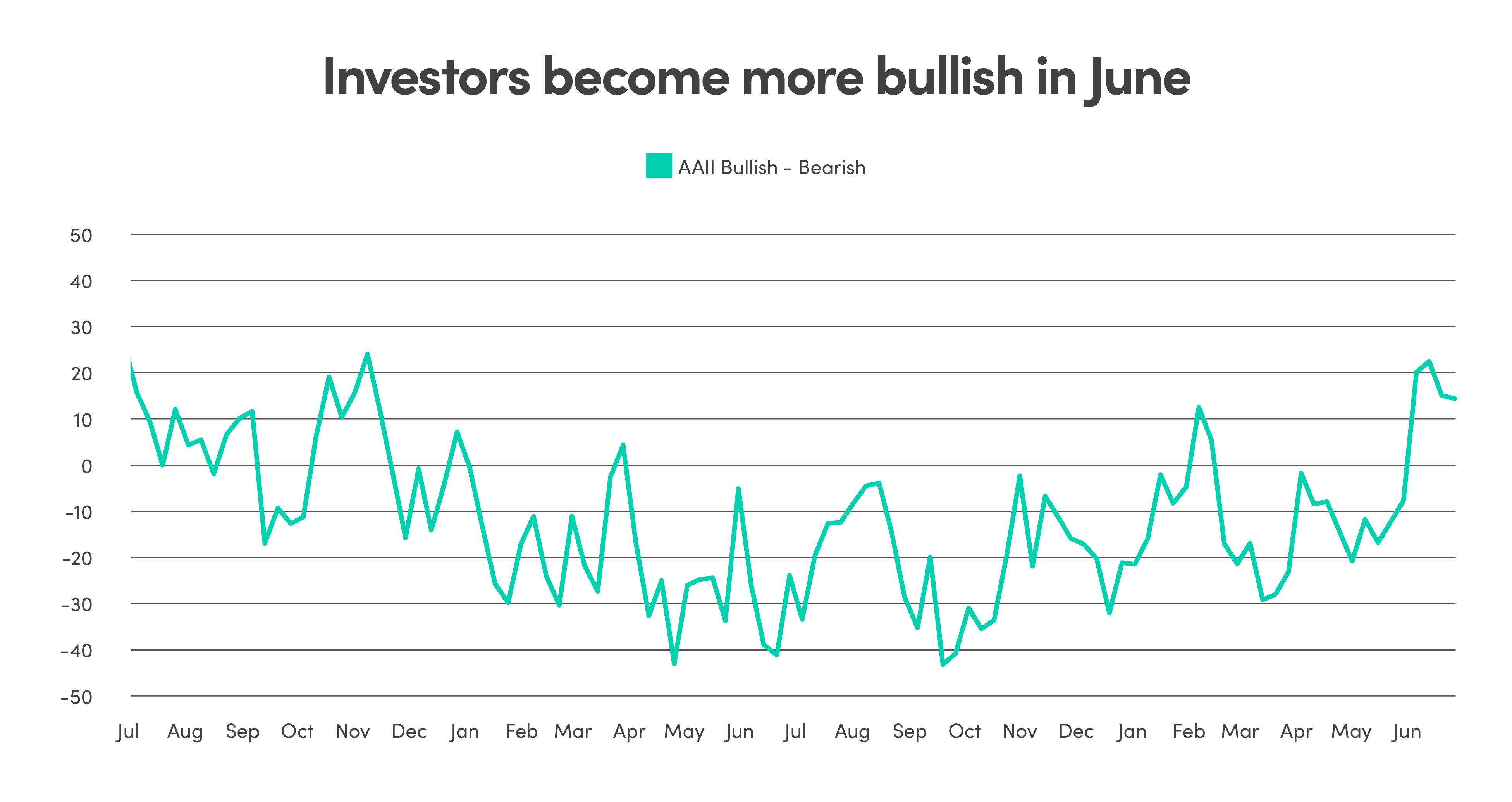 Graph showing AAII Bullish - Bearish. Investor sentiment is shifting from bullish to bearish