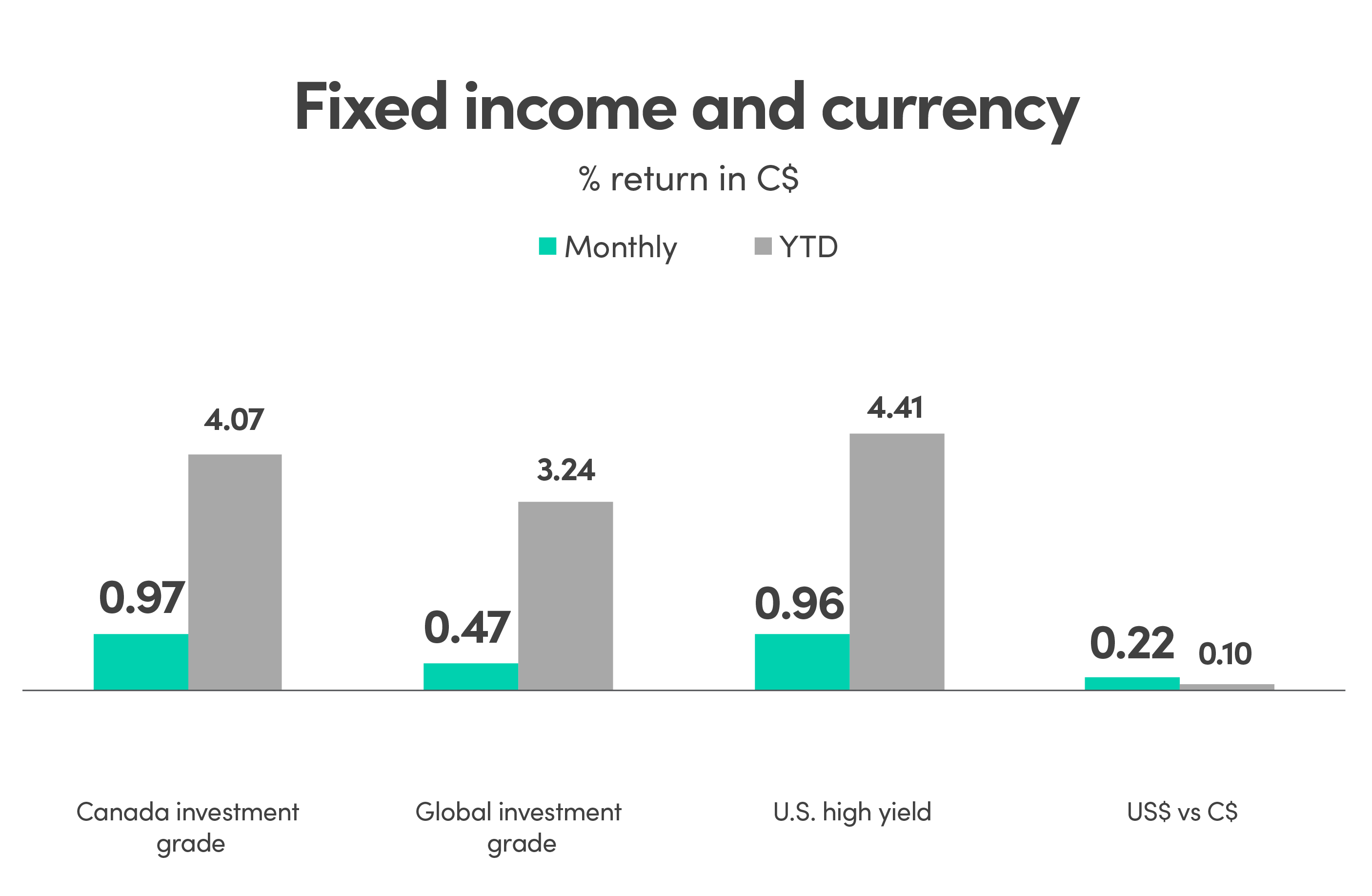 Bar graph showing % return in CAD (C$) for fixed income and currency. Canada investment grade monthly return is 0.97% and YTD is 4.07%. Global investment grade monthly return is 0.47% and YTD is 3.24%. US high yield monthly return is 0.96% and YTD is 4.41%. US$ vs C$ monthly return is 0.22% and YTD is 0.10%