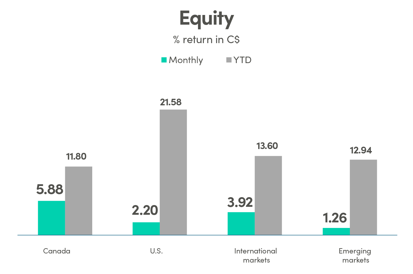 Bar graph showing % return in CAD (C$) for equity. Canada monthly return is 5.88% and YTD is 11.80%. US monthly return is 2.20% and YTD is 21.58%. International markets monthly return is 3.92% and YTD is 13.60%. Emerging markets monthly return is 1.26% and YTD is 12.94%