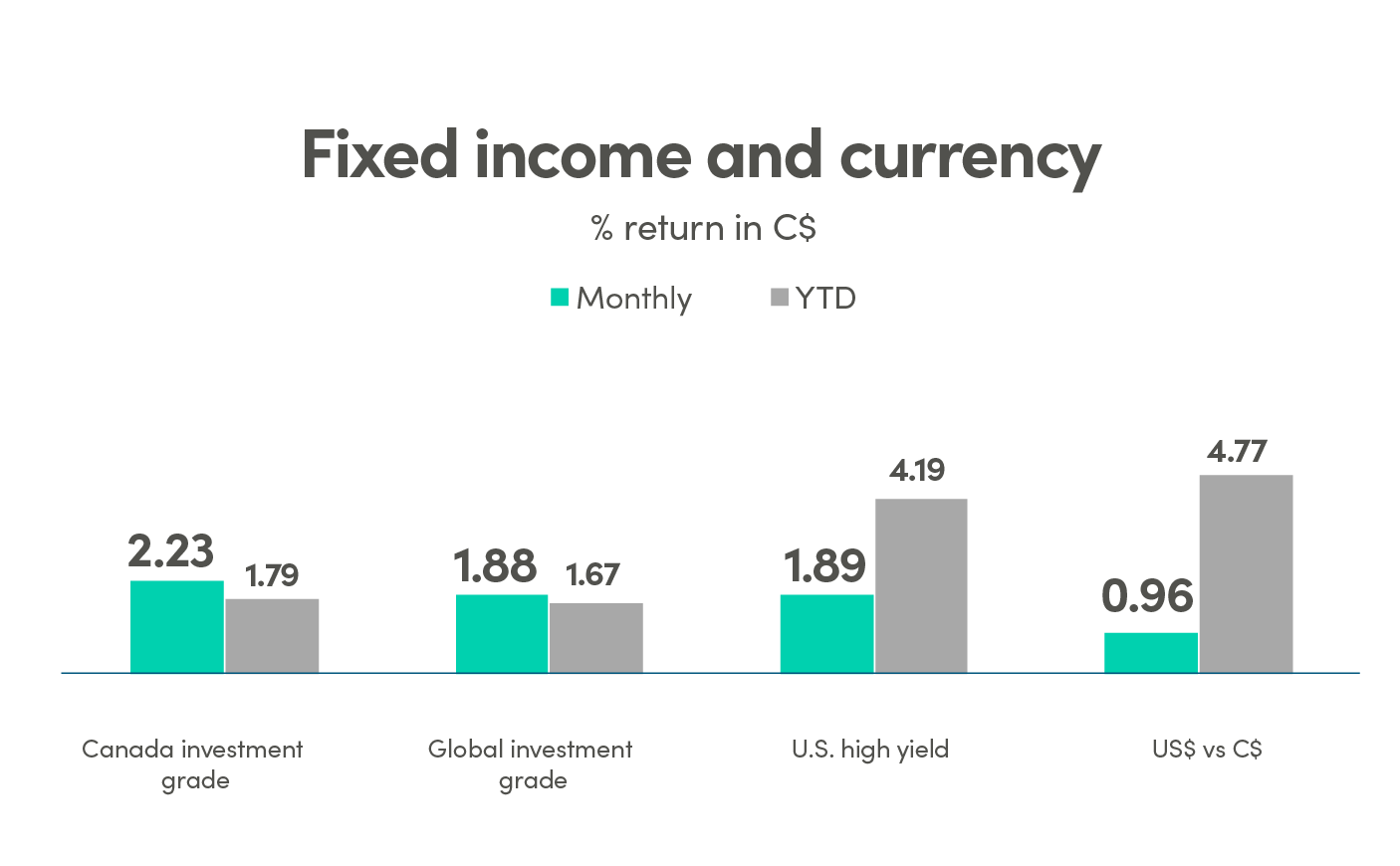 Bar graph showing % return in CAD (C$) for fixed income and currency. Canada investment grade monthly return is 2.23% and YTD is 1.79%. Global investment grade monthly return is 1.88% and YTD is 1.67%. US high yield monthly return is 1.89% and YTD is 4.19%. US$ vs C$ monthly return is 0.96% and YTD is 4.77%