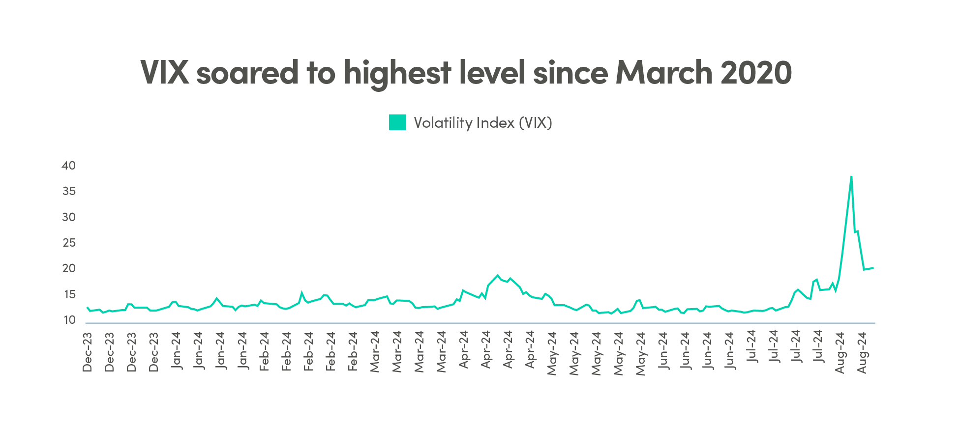 VIX soared to highest level since March 2020