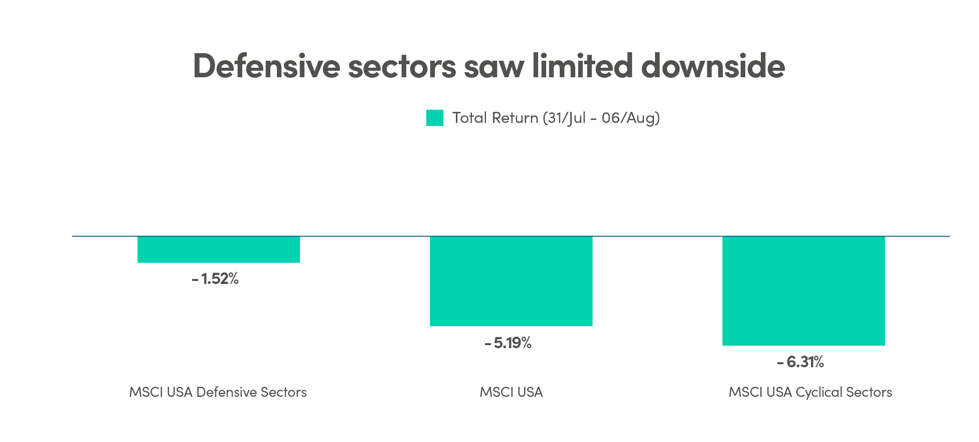 Defensive sectors saw limited downside