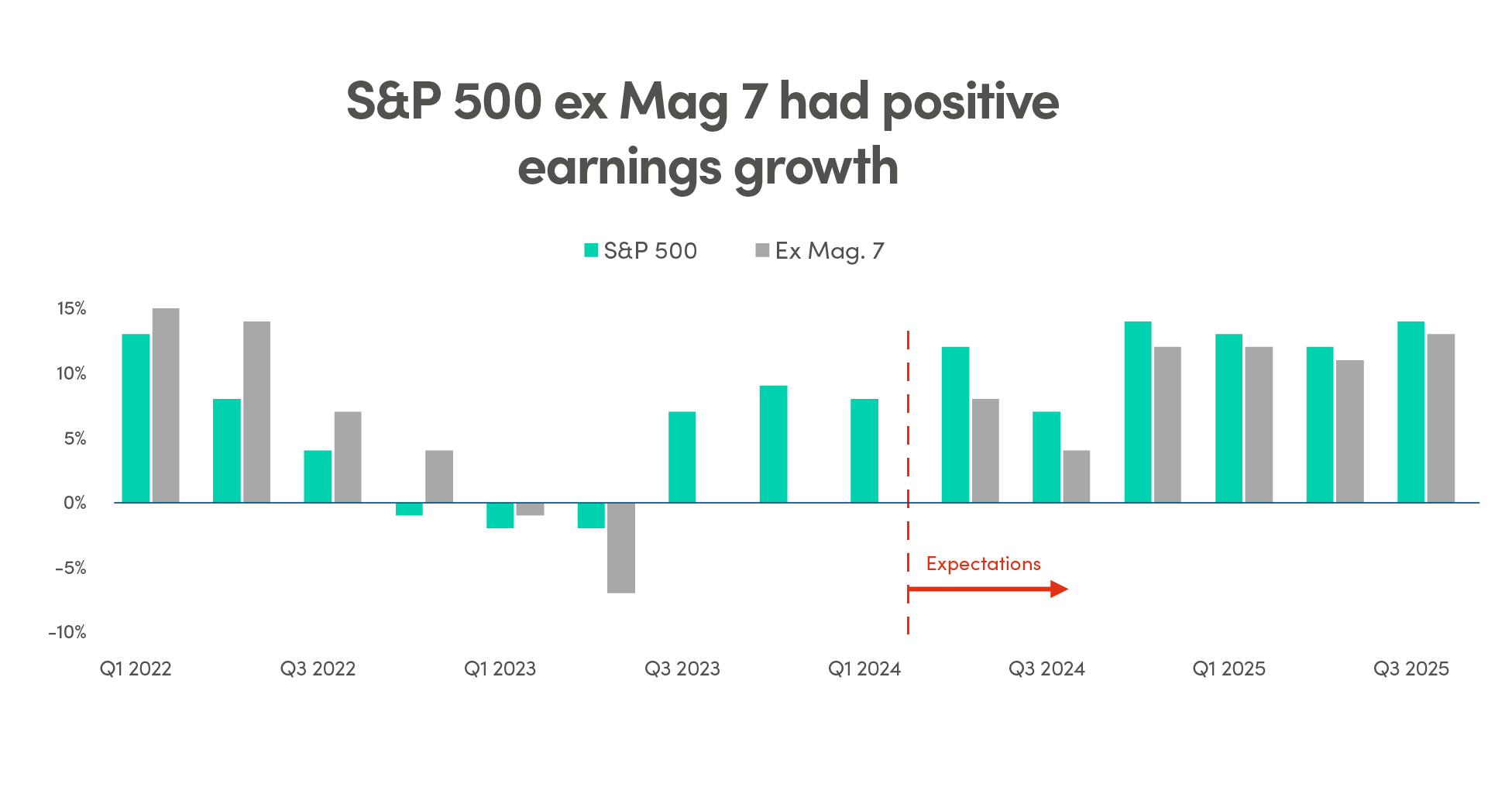 S&P 500 ex Mag 7 had positive earnings growth