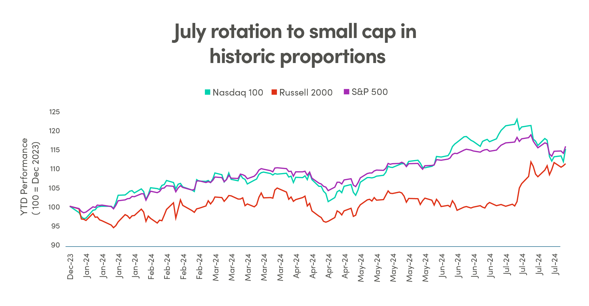 YTD performance, monthly, of Nasdaq 100, Russell 2000 and S&P 500 from December 2023 to July 2024