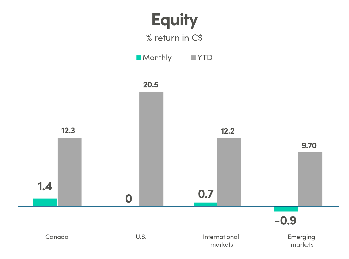 Equity % return in Canadian dollars