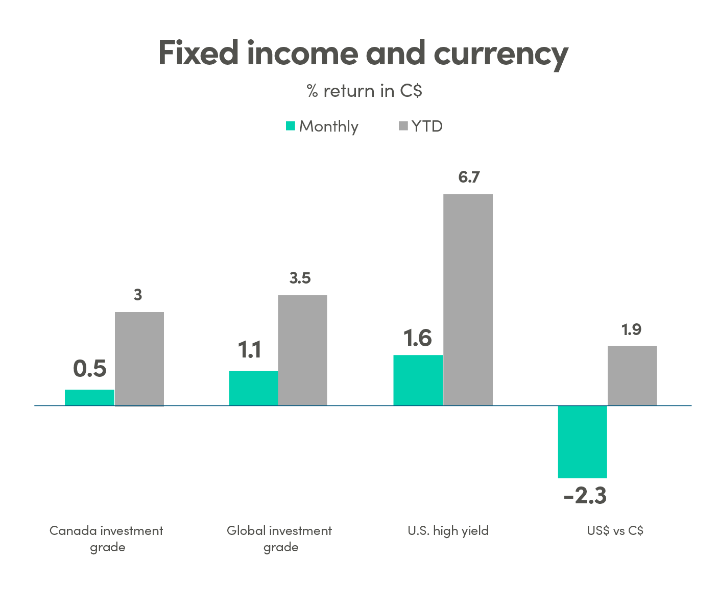 Fixed income and currency % return in Canadian dollars