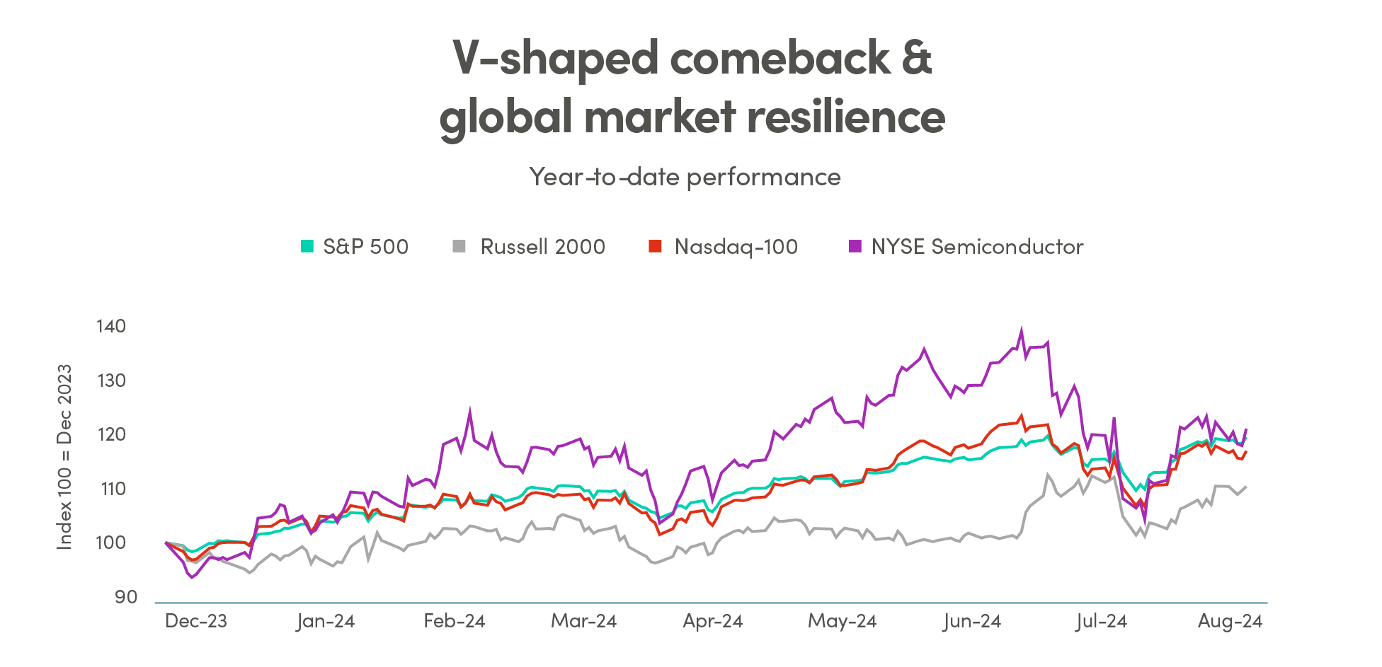 V-shaped comeback & global market resilience. Year to date performance.