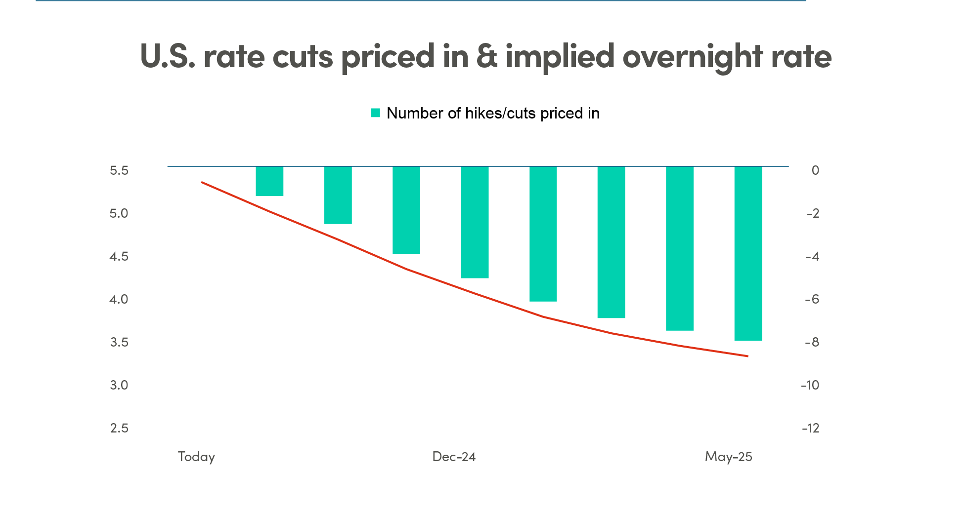US rate cuts priced in & implied overnight rate