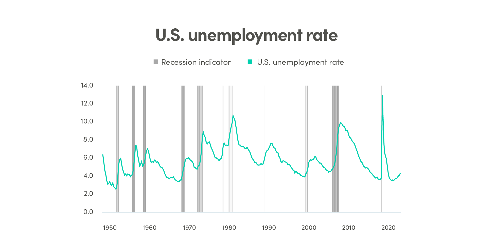 US unemployment rate