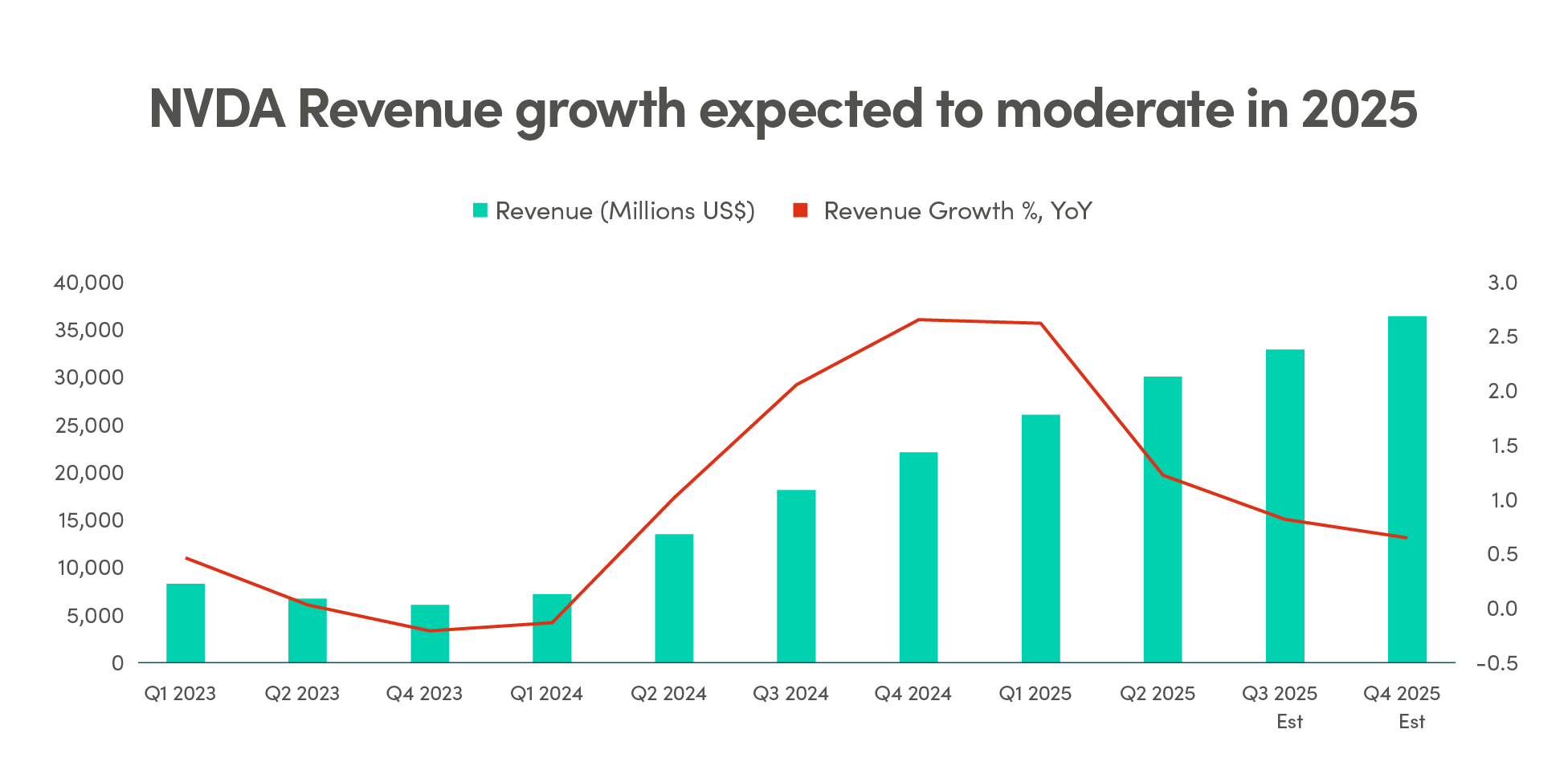 NVDA Revenue growth expected to moderate in 2025