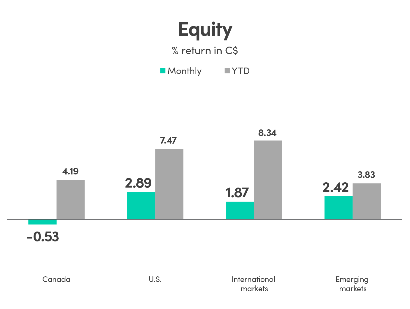 Bar graph showing % return in CAD (C$) for equity. Canada monthly return is -0.53% and YTD is 4.19%. US monthly return is -2.89% and YTD is 7.47%. International markets monthly return is 1.87% and YTD is 8.34%. Emerging markets monthly return is 2.42% and YTD is 3.83%