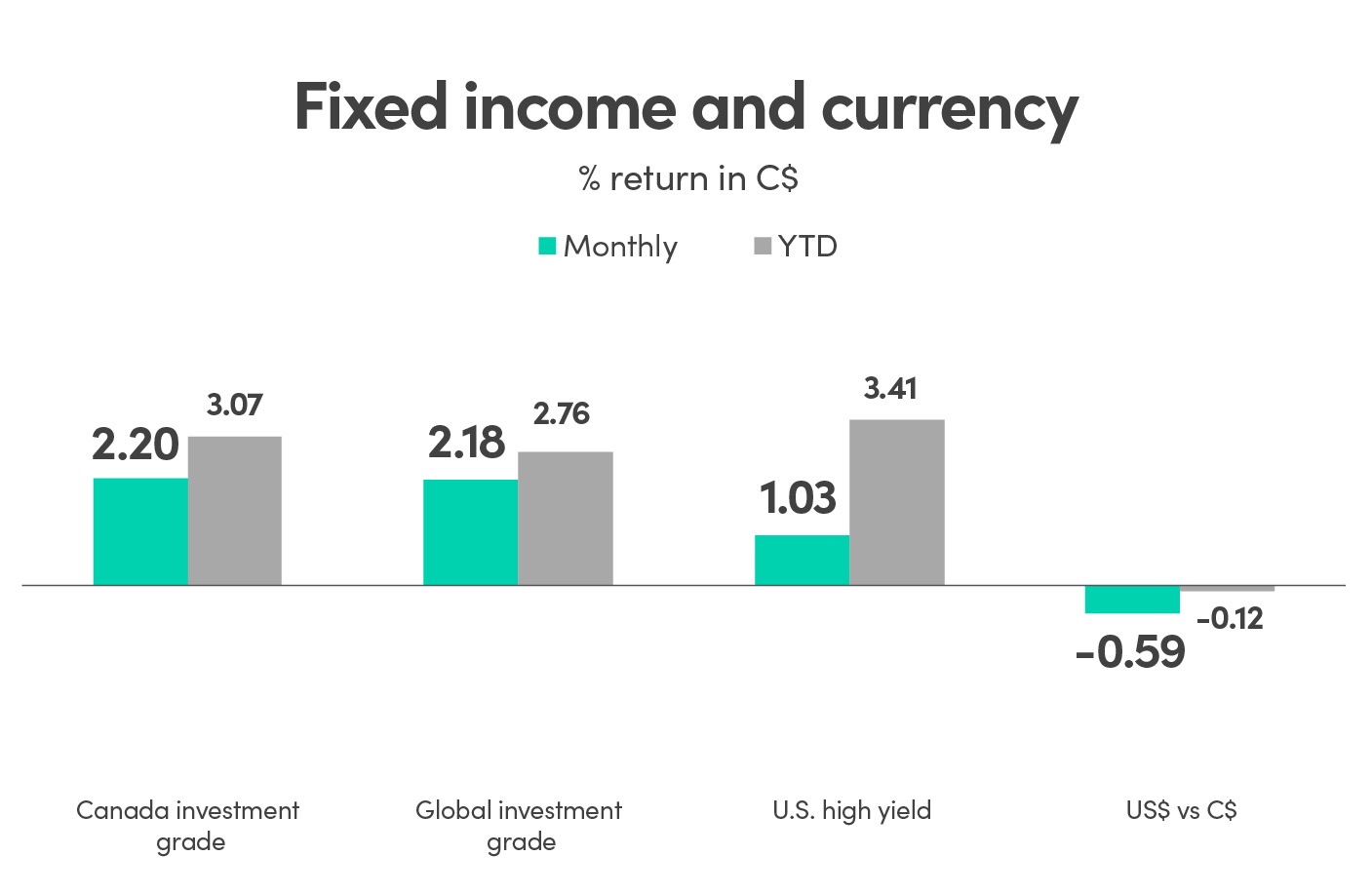 Bar graph showing % return in CAD (C$) for fixed income and currency. Canada investment grade monthly return is 2.20% and YTD is 3.07%. Global investment grade monthly return is 2.18% and YTD is 2.76%. US high yield monthly return is 1.03% and YTD is 3.41%. US$ vs C$ monthly return is -0.59% and YTD is -0.12%