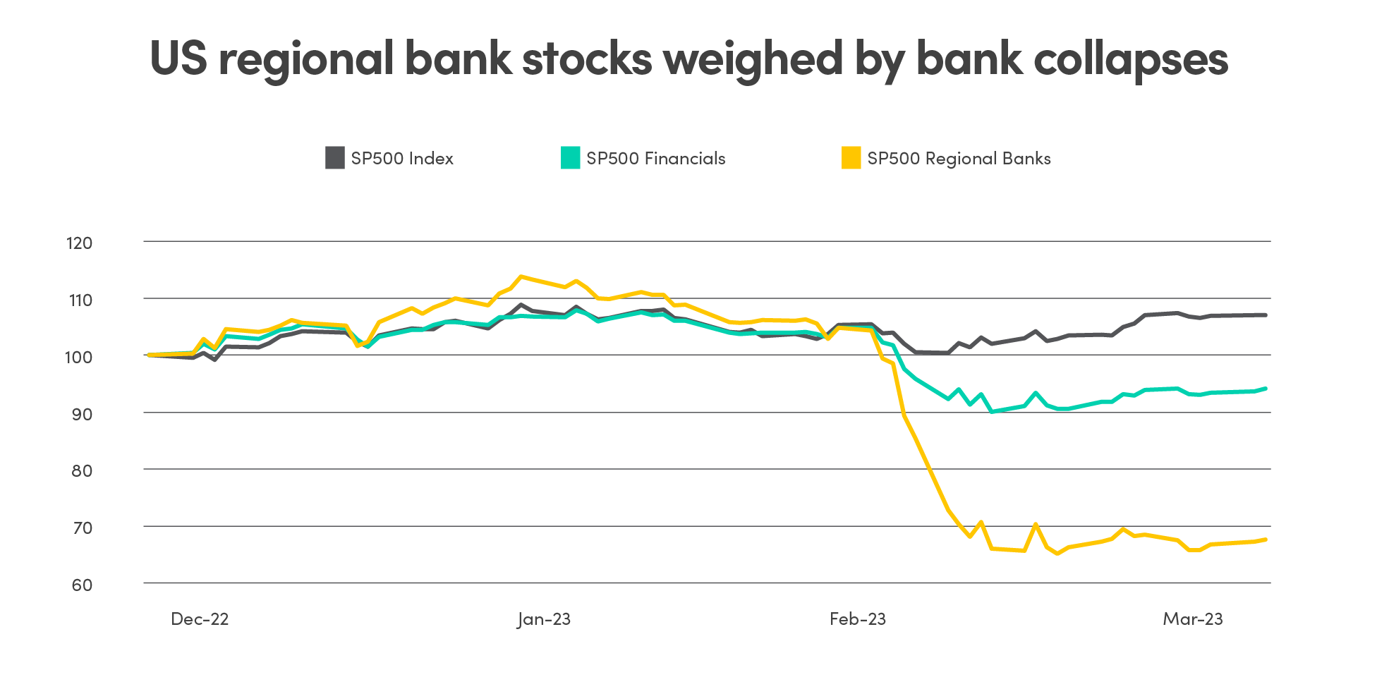 Line graph showing US regional bank stocks weighed by bank collapses, from December 2022 to March 2023. Comparison of SP500, SP500 Financials and SP500 Regional Banks.