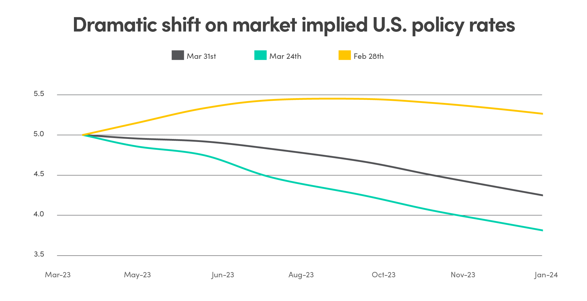 Line graph showing dramatic shift on market implied US policy rates, projections from March 2023 to January 2024.
