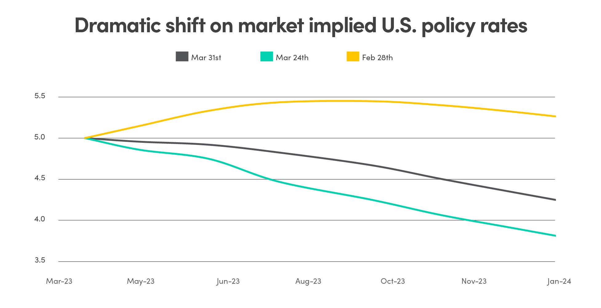 Implied policy rate change Line graph showing dramatic shift on market implied US policy rates, projections from March 2023 to January 2024.