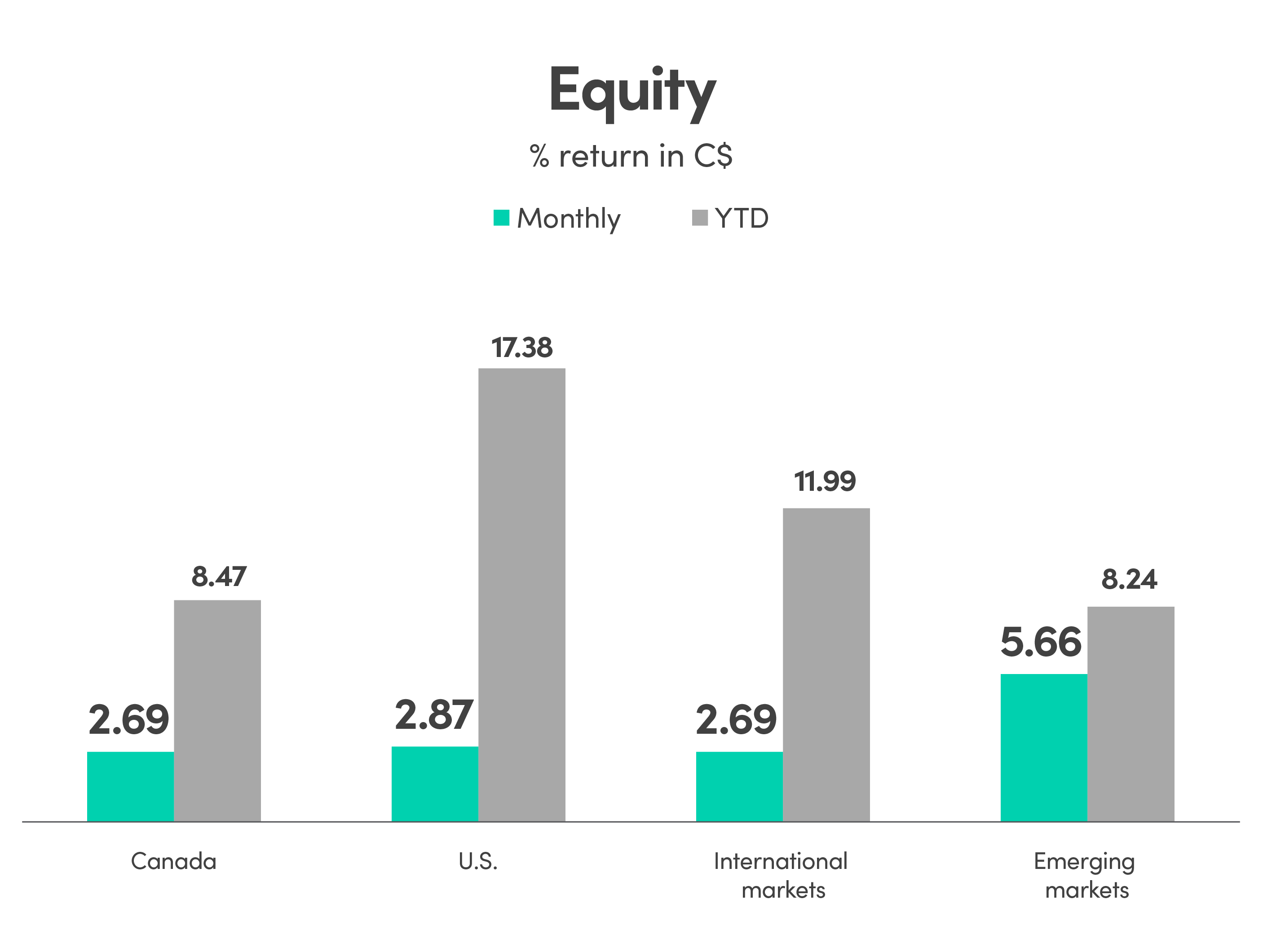 Bar graph showing % return in CAD (C$) for equity. Canada monthly return is 2.69% and YTD is 8.47%. US monthly return is 2.87% and YTD is 17.38%. International markets monthly return is 2.69% and YTD is 11.99%. Emerging markets monthly return is 5.66% and YTD is 8.24%