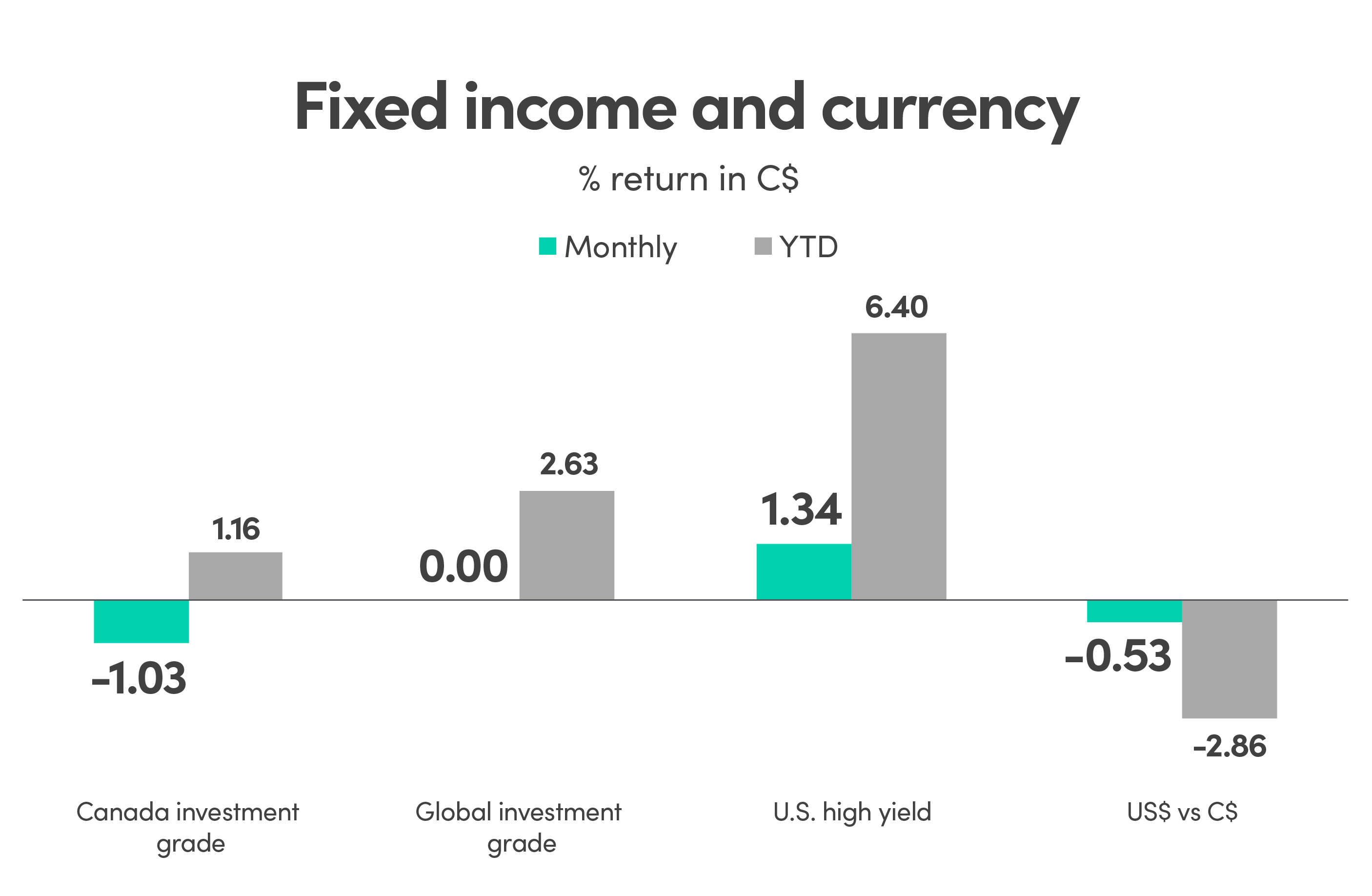 Bar graph showing % return in CAD (C$) for fixed income and currency. Canada investment grade monthly return is -1.03% and YTD is 1.16%. Global investment grade monthly return is 0.00% and YTD is 2.63%. US high yield monthly return is 1.34% and YTD is 6.40%. US$ vs C$ monthly return is -0.53% and YTD is -2.86%