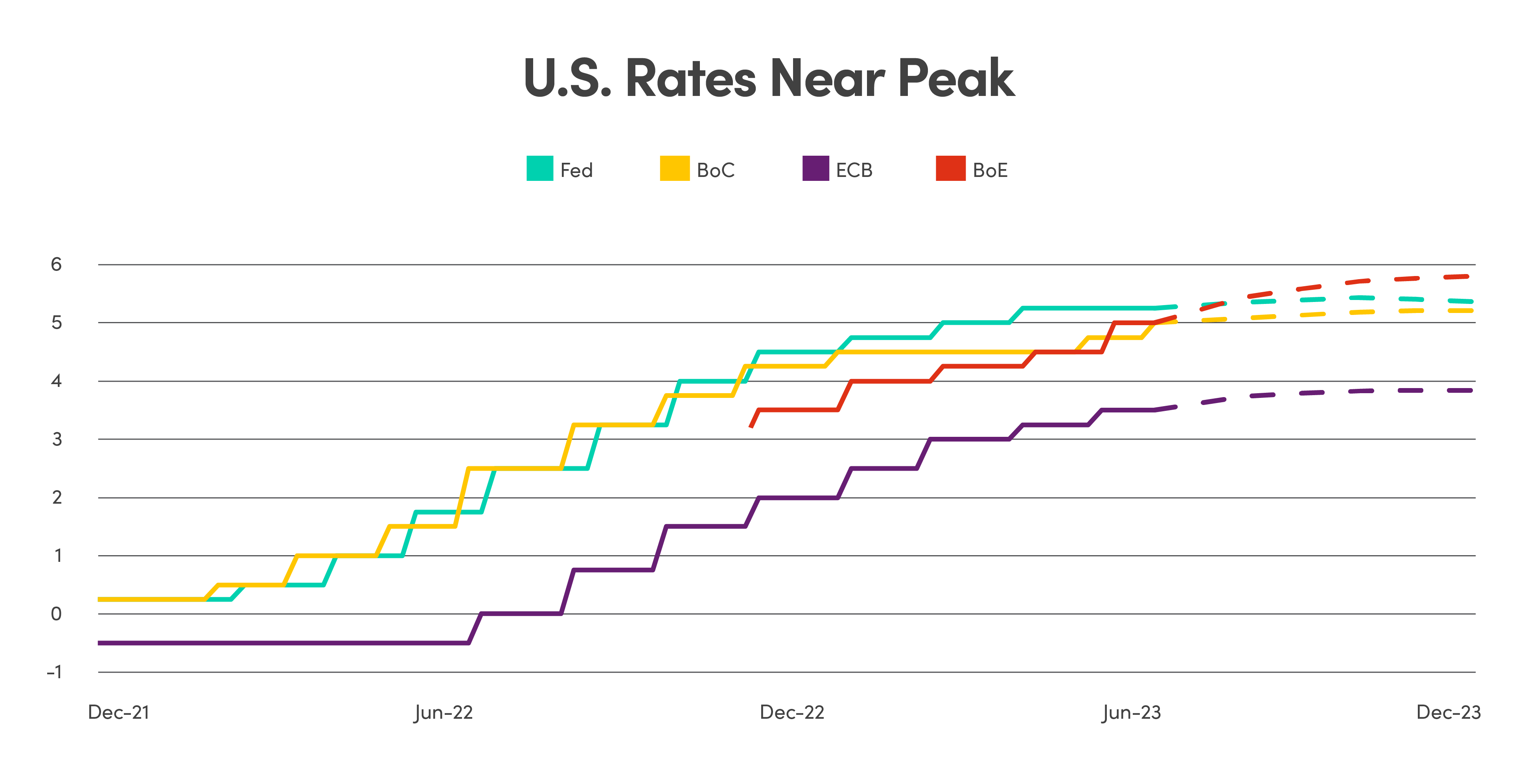 Line graph comparing Fed (US), BoC (Bank of Canada), ECB (European Central Bank) and BoE (Bank of England) policy rates from December 2021 to December 2023