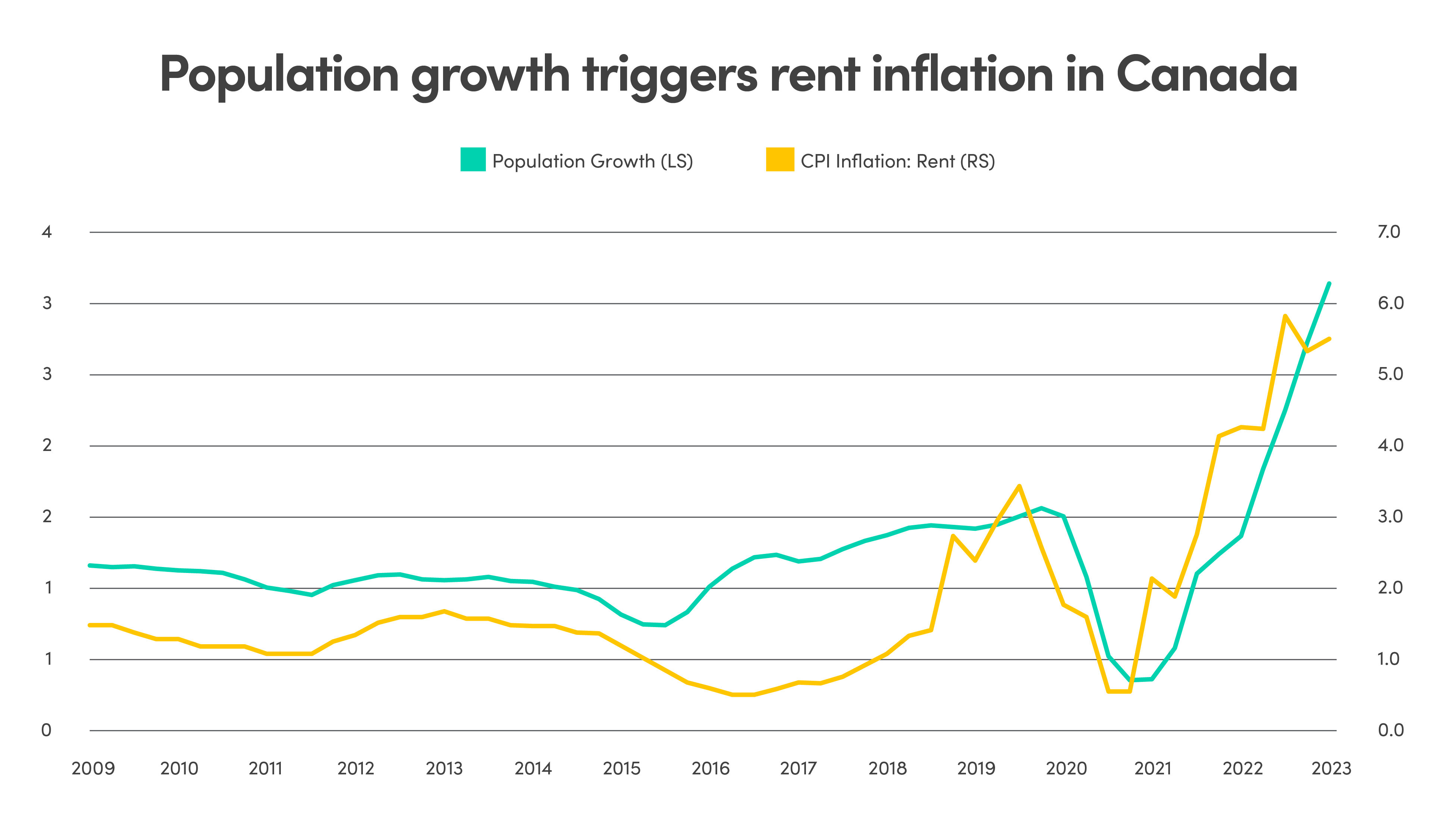 Line graph comparing population growth and CPI inflation: rent in Canada from 2009 to 2023