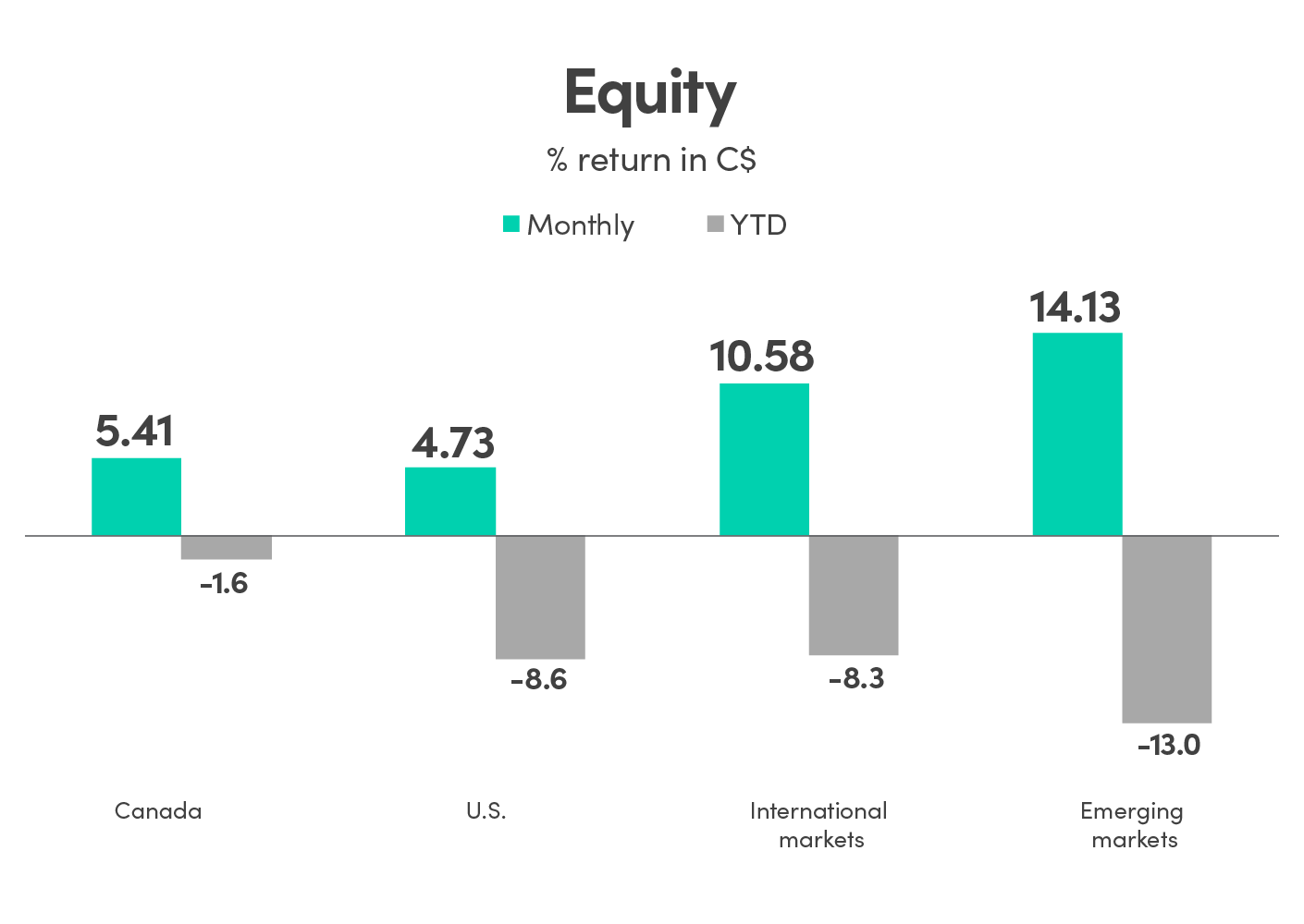 Bar graph showing % return in CAD (C$) for equity. Canada monthly return is 5.41% and YTD is -1.6%. US monthly return is 4.73% and YTD is -8.6%. International markets monthly return is 10.58% and YTD is -8.3%. Emerging markets monthly return is 14.13% and YTD is -13.0%