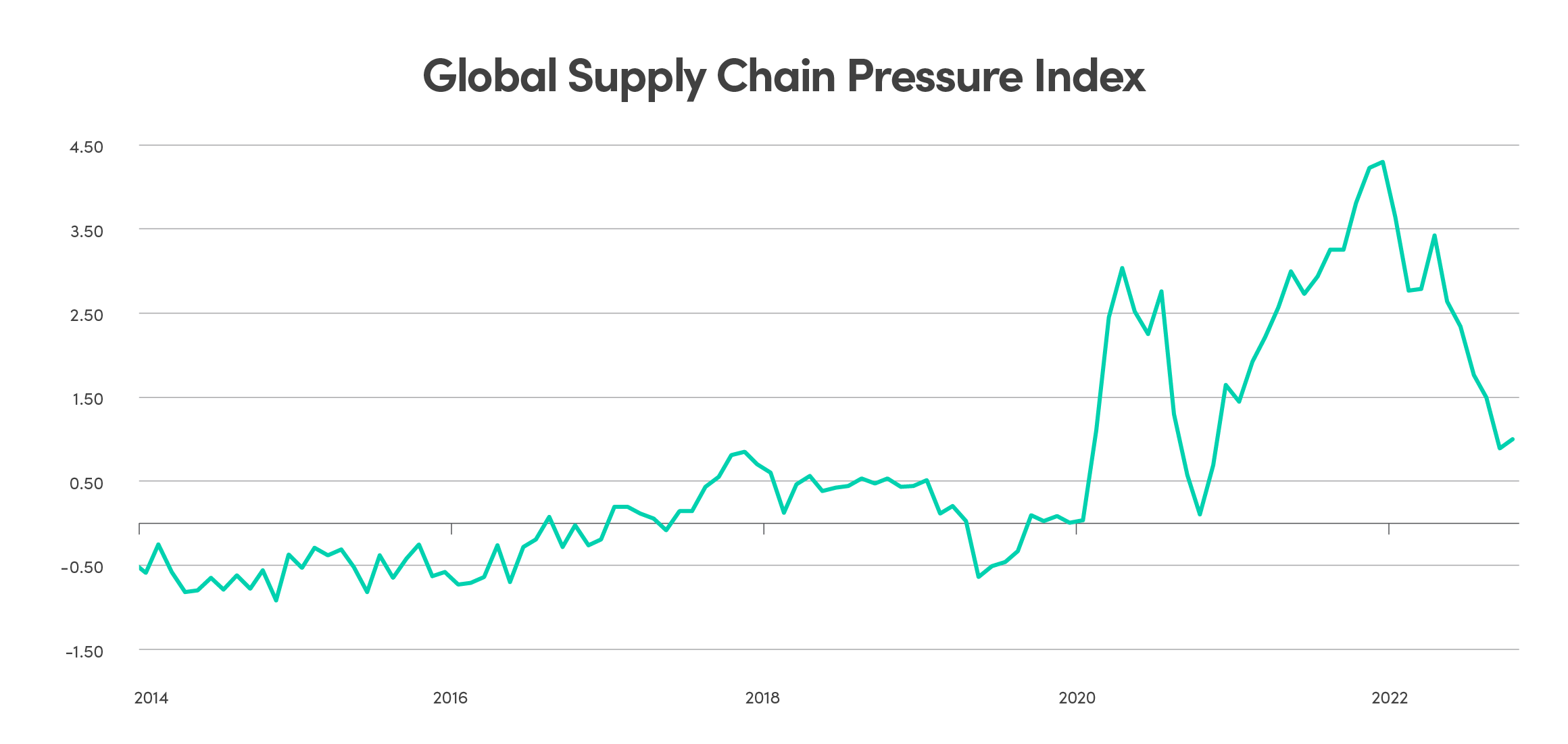 Graph showing the global Supply Chain Pressure Index from 2014 to 2022