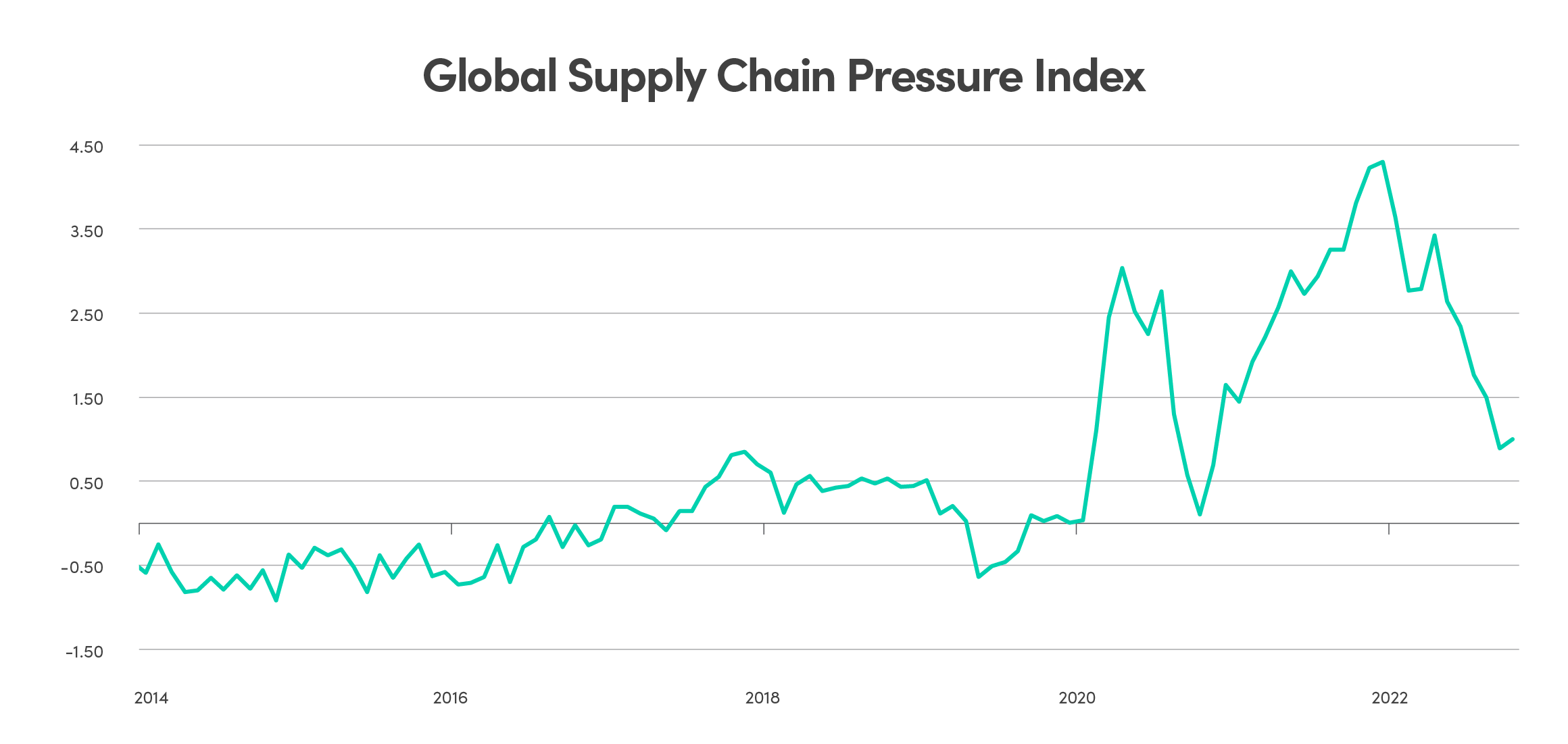 GDP growth projected to weaken further before rebounding in 2024 Graph showing the global Supply Chain Pressure Index from 2014 to 2022