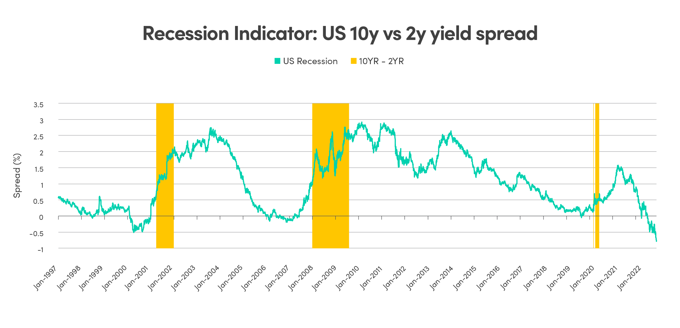Graph showing the percentage spread between the US 2 year and 10 year treasury yields (a recession indicator) from January 1997 to January 2022