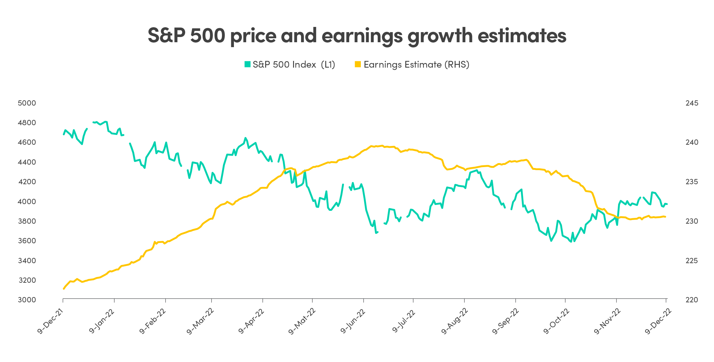 Comparison graph of monthly S&P price and earnings growth estimates from December 2021 to December 2022