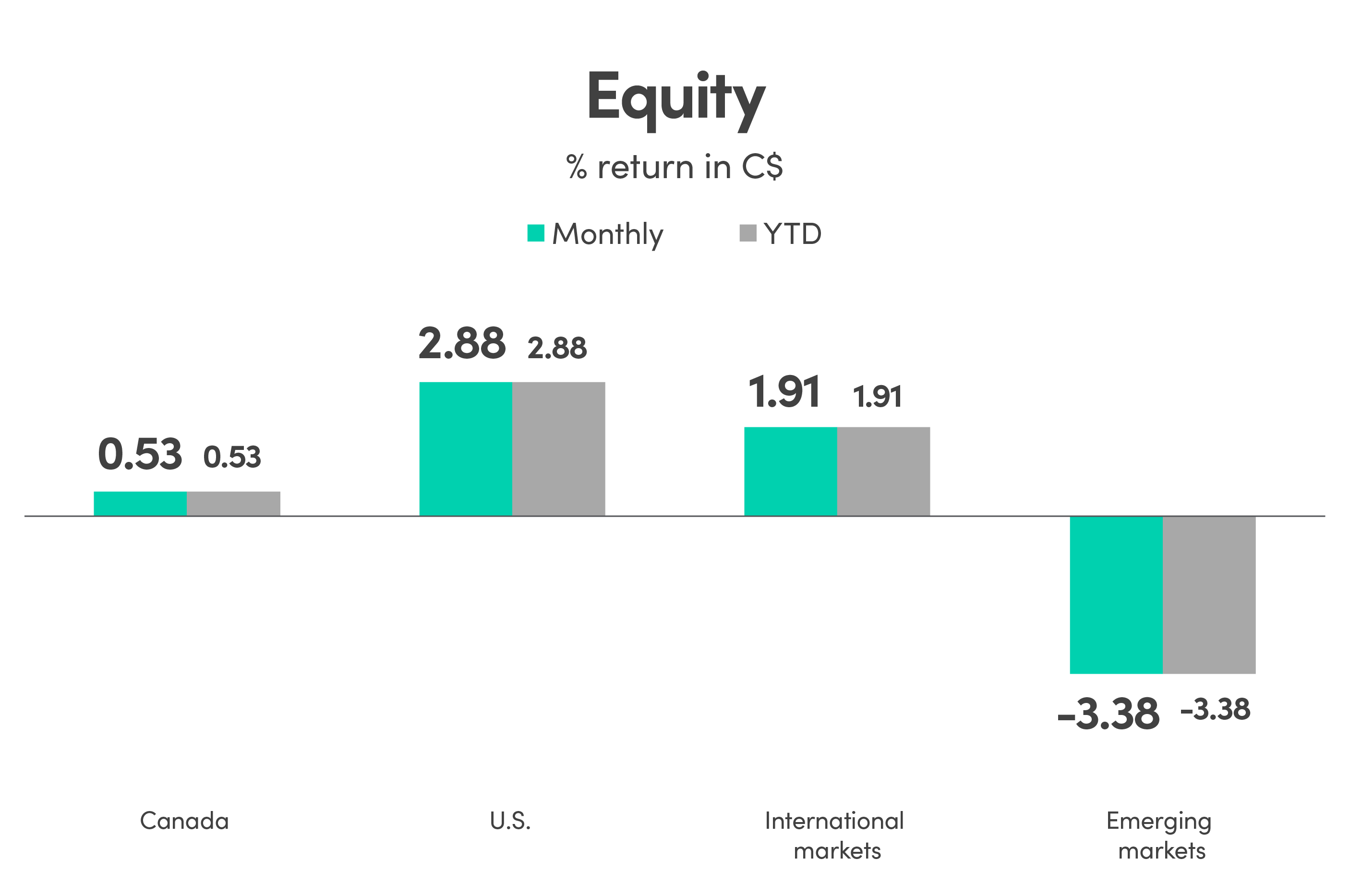 Bar graph showing % return in CAD (C$) for equity. Canada monthly return and YTD is 0.53%. US monthly return and YTD is 2.88%. International markets monthly return and YTD is 1.91%. Emerging markets monthly return and YTD is -3.38%