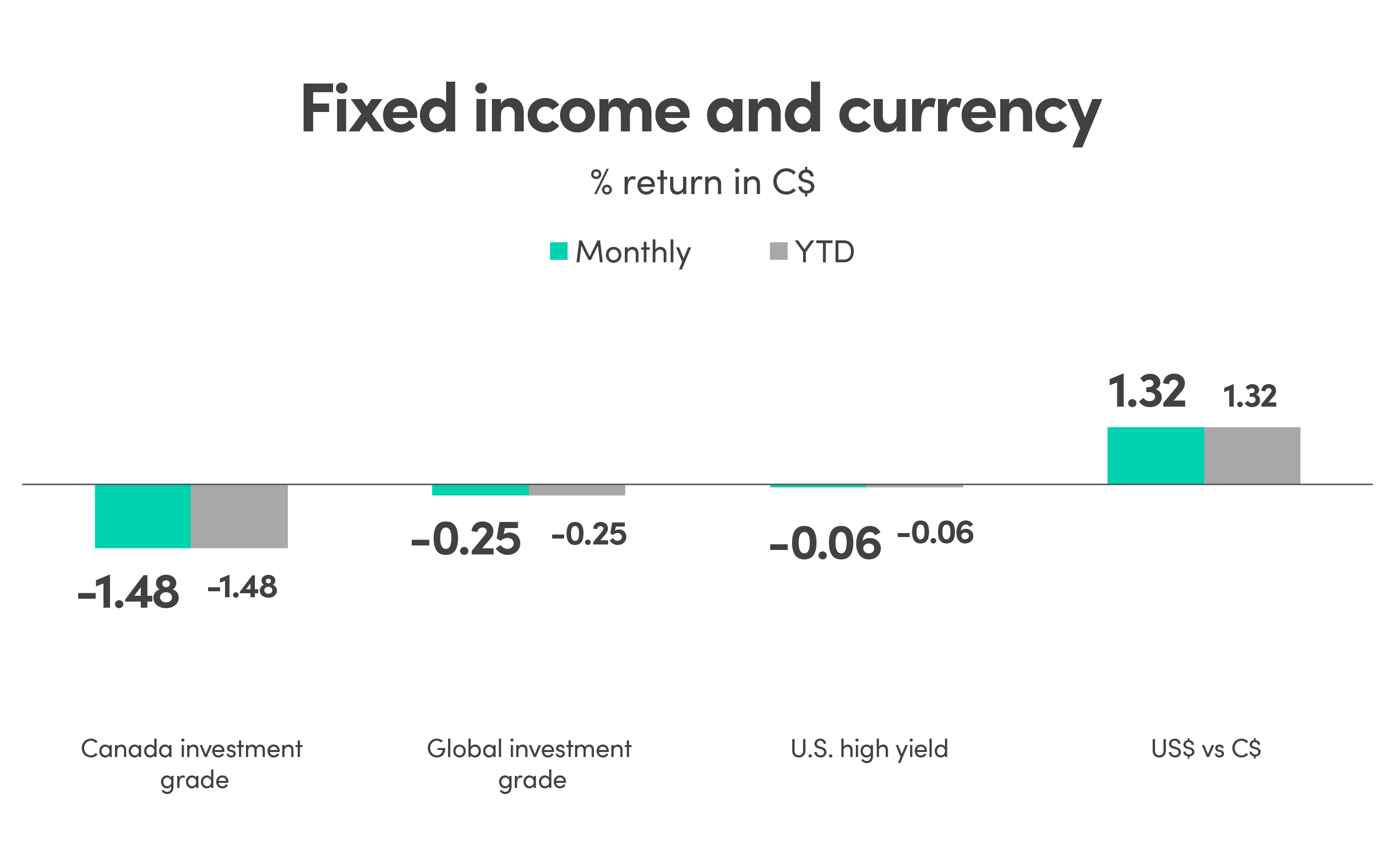 Bar graph showing % return in CAD (C$) for fixed income and currency. Canada investment grade monthly return and YTD is -1.48%. Global investment grade monthly return and YTD is -0.25%. US high yield monthly return and YTD is -0.06%. US$ vs C$ monthly return and YTD is 1.32%