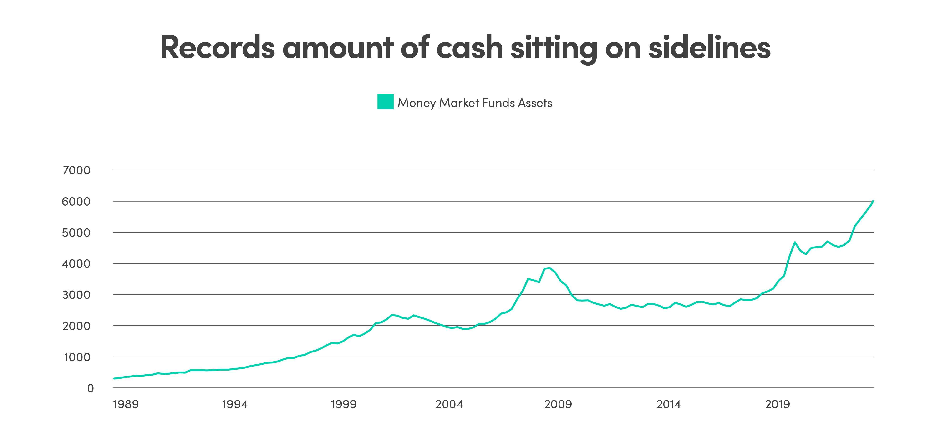 Record amount of cash sitting on sidelines Line graph showing Money Market Funds Assets increasing from 1989 to now in comparison to amount of cash not invested