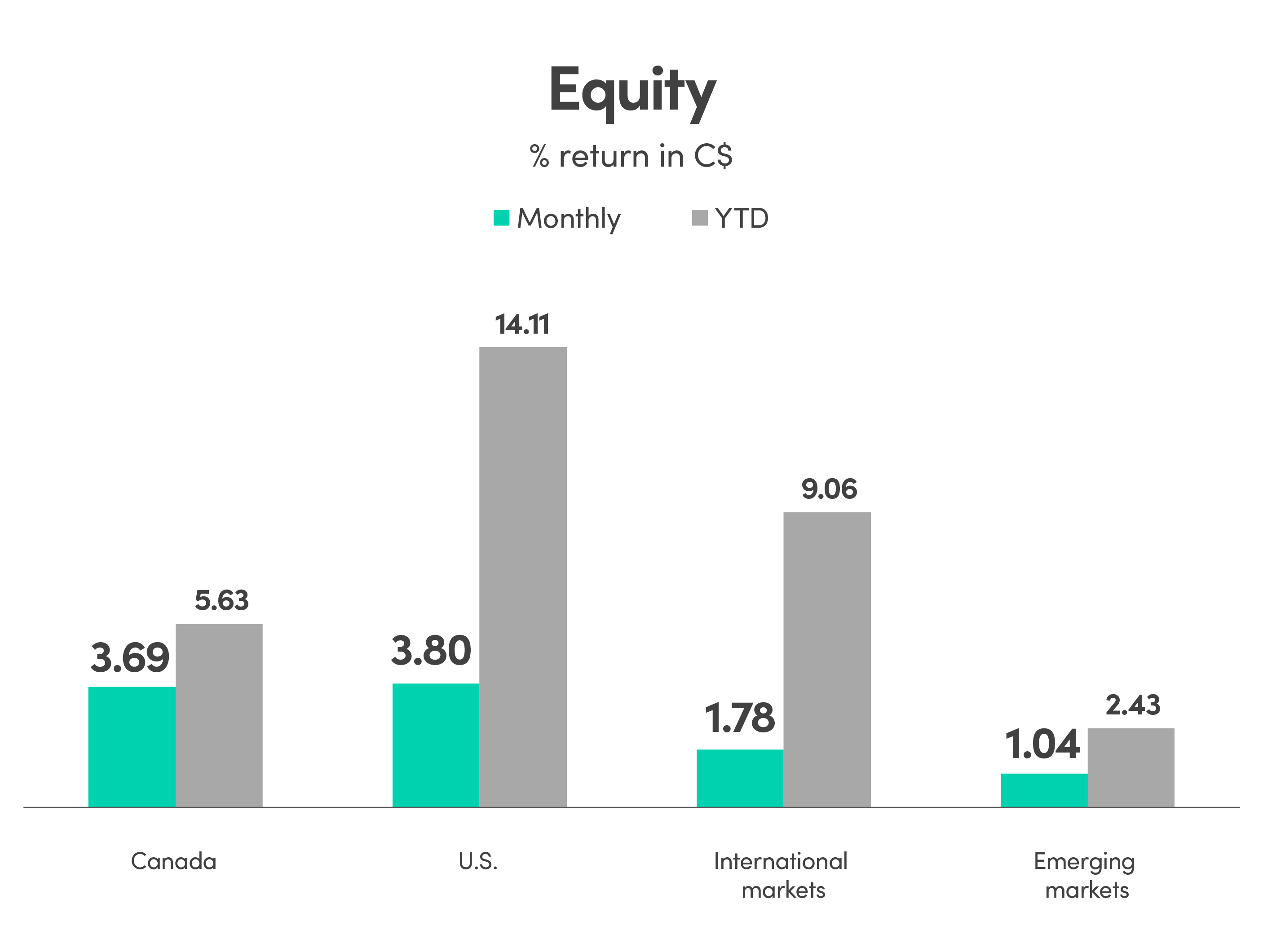 Bar graph showing % return in CAD (C$) for equity. Canada monthly return is 3.69% and YTD is 5.63%. US monthly return is 3.80% and YTD is 14.11%. International markets monthly return is 1.78% and YTD is 9.06%. Emerging markets monthly return is 1.04% and YTD is 2.43%