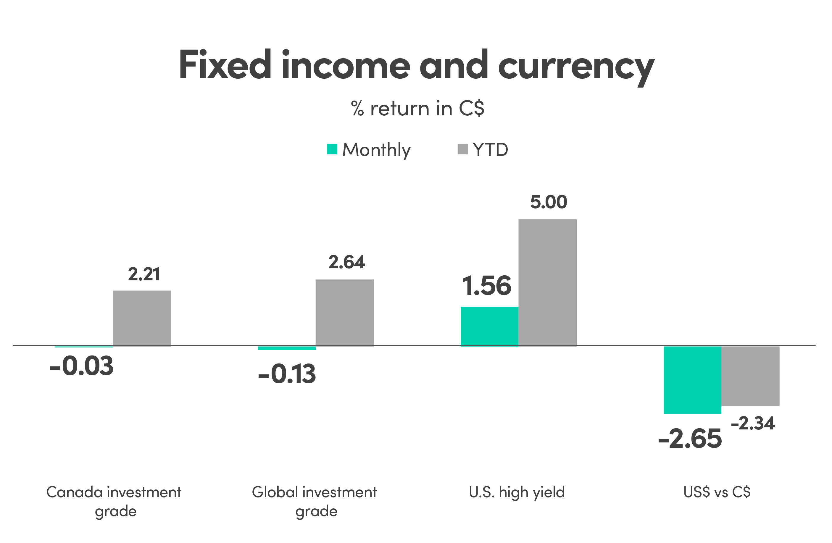 Bar graph showing % return in CAD (C$) for fixed income and currency. Canada investment grade monthly return is -0.03% and YTD is 2.21%. Global investment grade monthly return is -0.13% and YTD is 2.64%. US high yield monthly return is 1.56% and YTD is 5.00%. US$ vs C$ monthly return is -2.65% and YTD is -2.34%