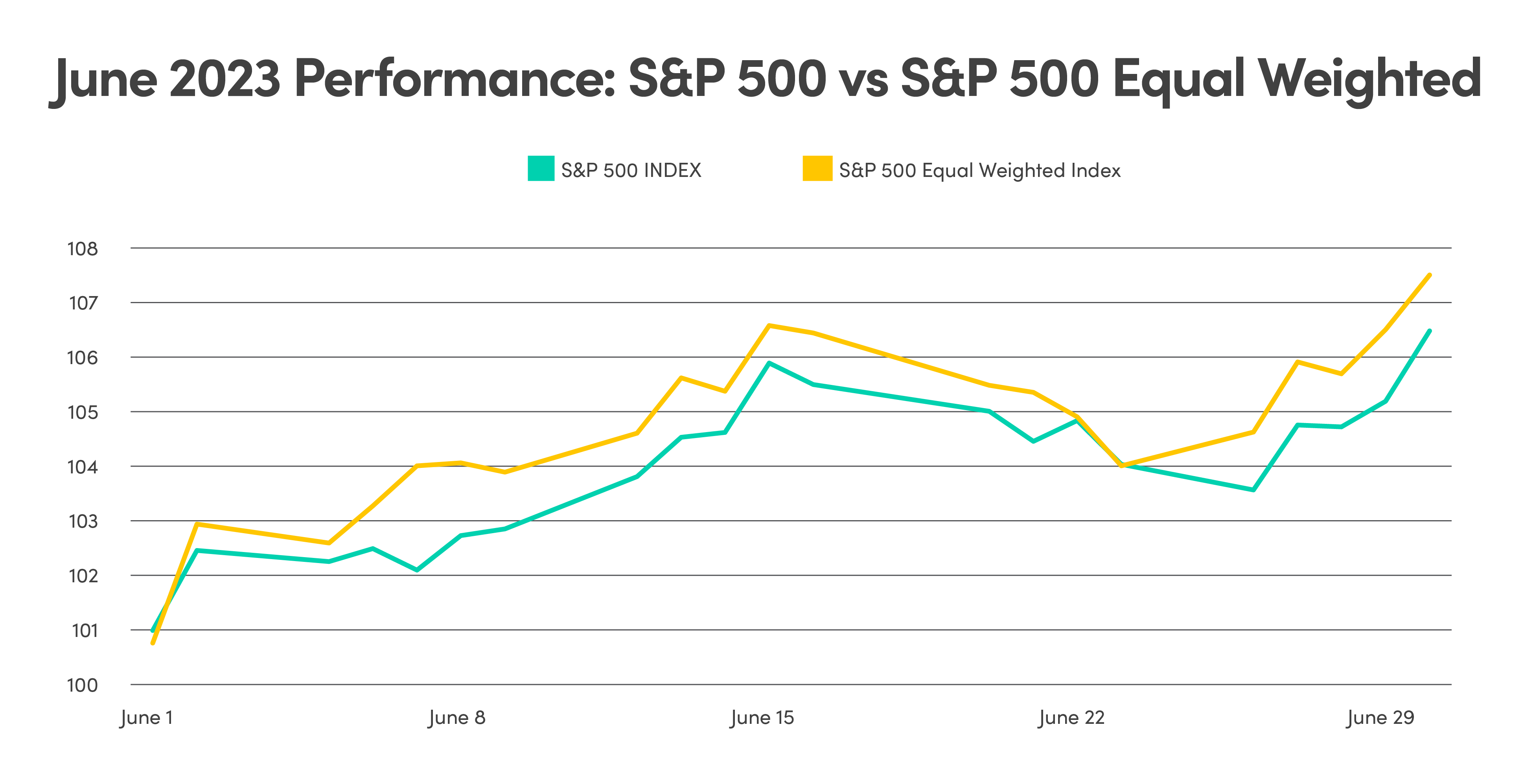 Graph comparing the June 2023 performance of the S&P 500 versus the S&P 500 Equal Weighted index