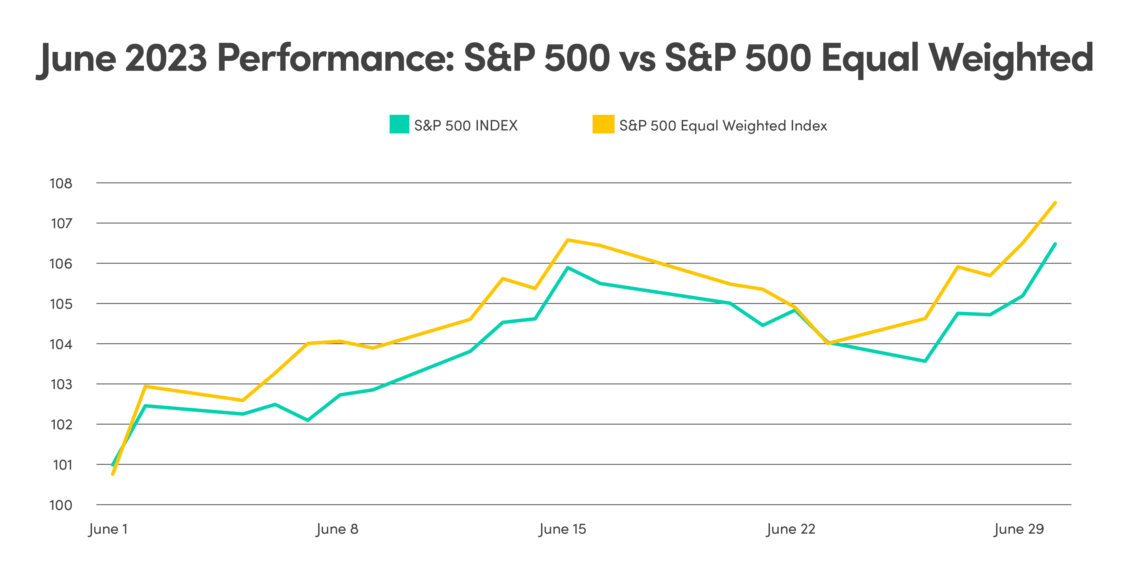 June 2023 Performance S&P 500 vs S&P 500 Equal Weighted Graph comparing the June 2023 performance of the S&P 500 versus the S&P 500 Equal Weighted index