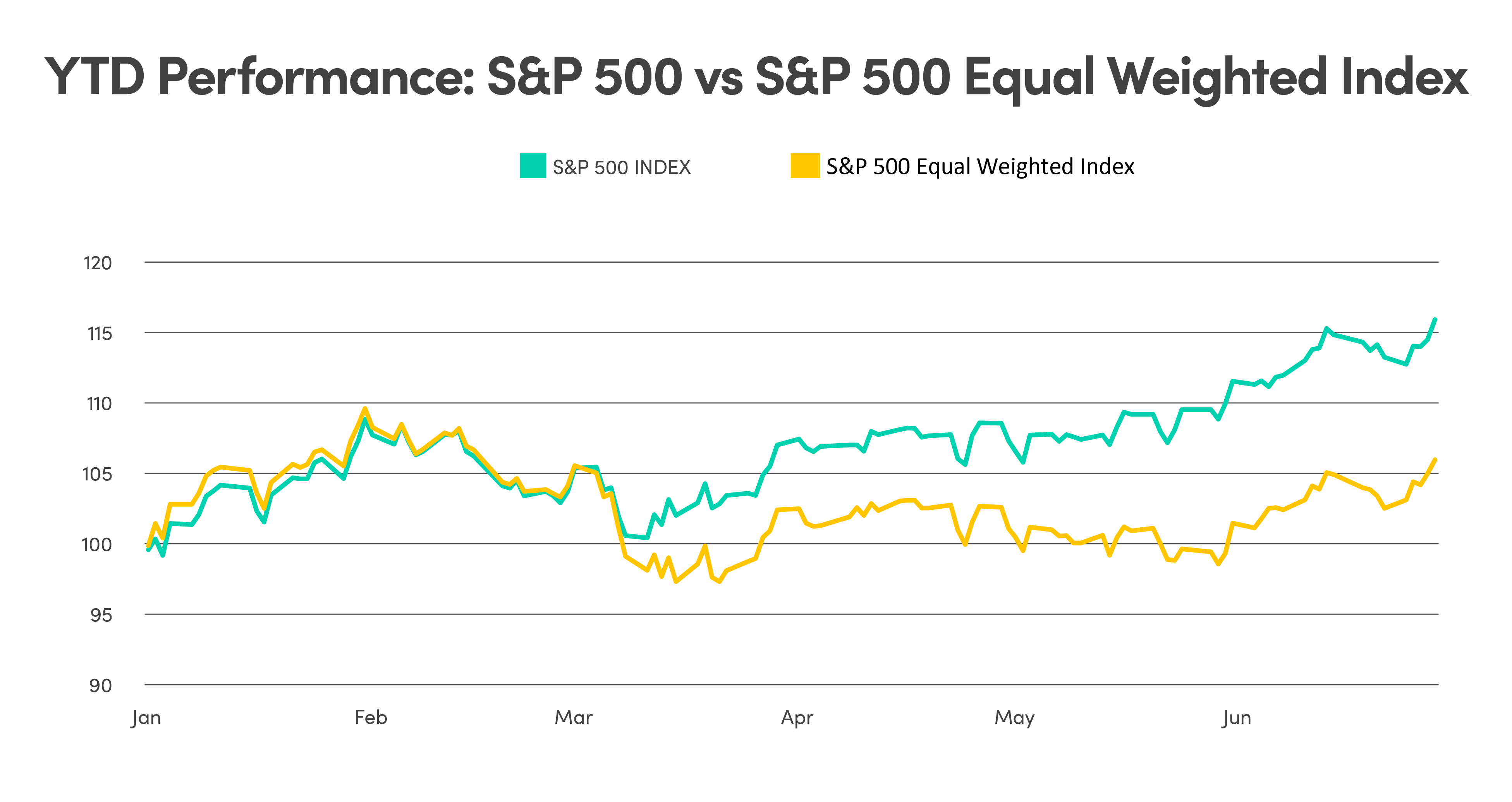 Graph comparing the year to date (January to June) performance of the S&P 500 versus the S&P 500 Equal Weighted index