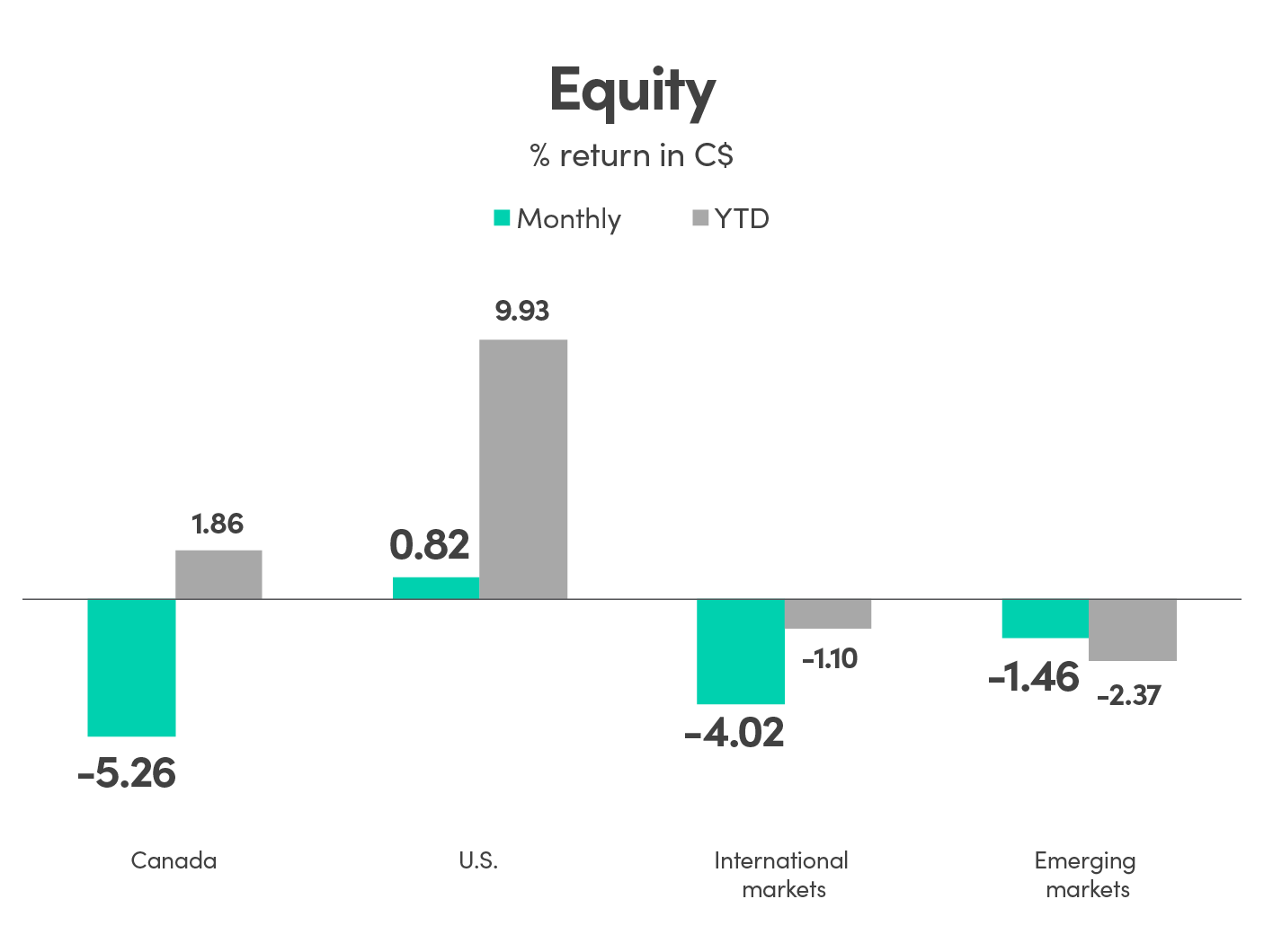 Bar graph showing % return in CAD (C$) for equity. Canada monthly return is -5.26% and YTD is 1.86%. US monthly return is 0.82% and YTD is 9.93%. International markets monthly return is -4.02% and YTD is -1.10%. Emerging markets monthly return is -1.46% and YTD is -2.37%