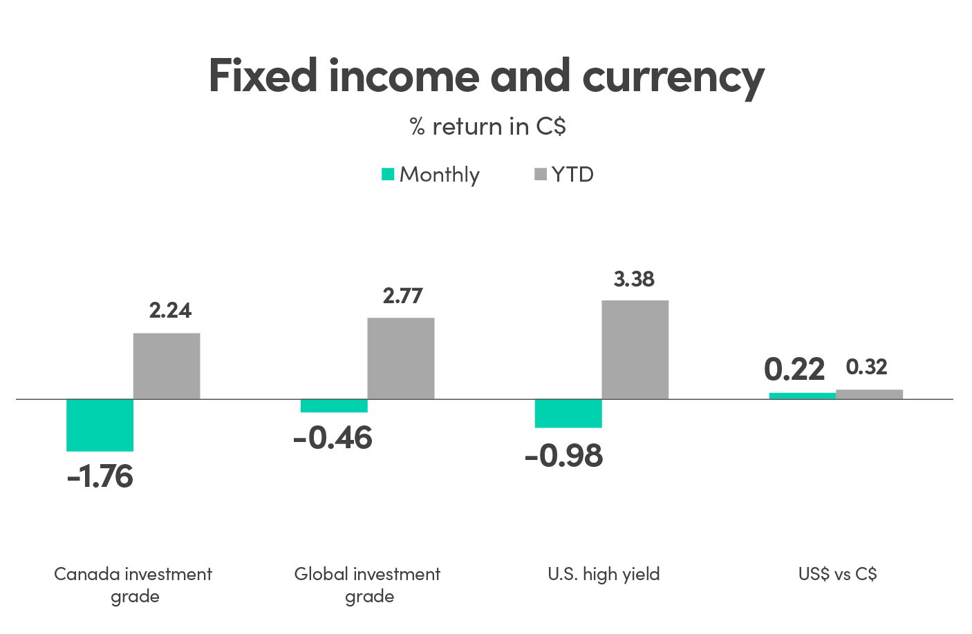 Bar graph showing % return in CAD (C$) for fixed income and currency. Canada investment grade monthly return is -1.76% and YTD is 2.24%. Global investment grade monthly return is -0.46% and YTD is 2.77%. US high yield monthly return is -0.98% and YTD is 3.38%. US$ vs C$ monthly return is 0.22% and YTD is 0.32%