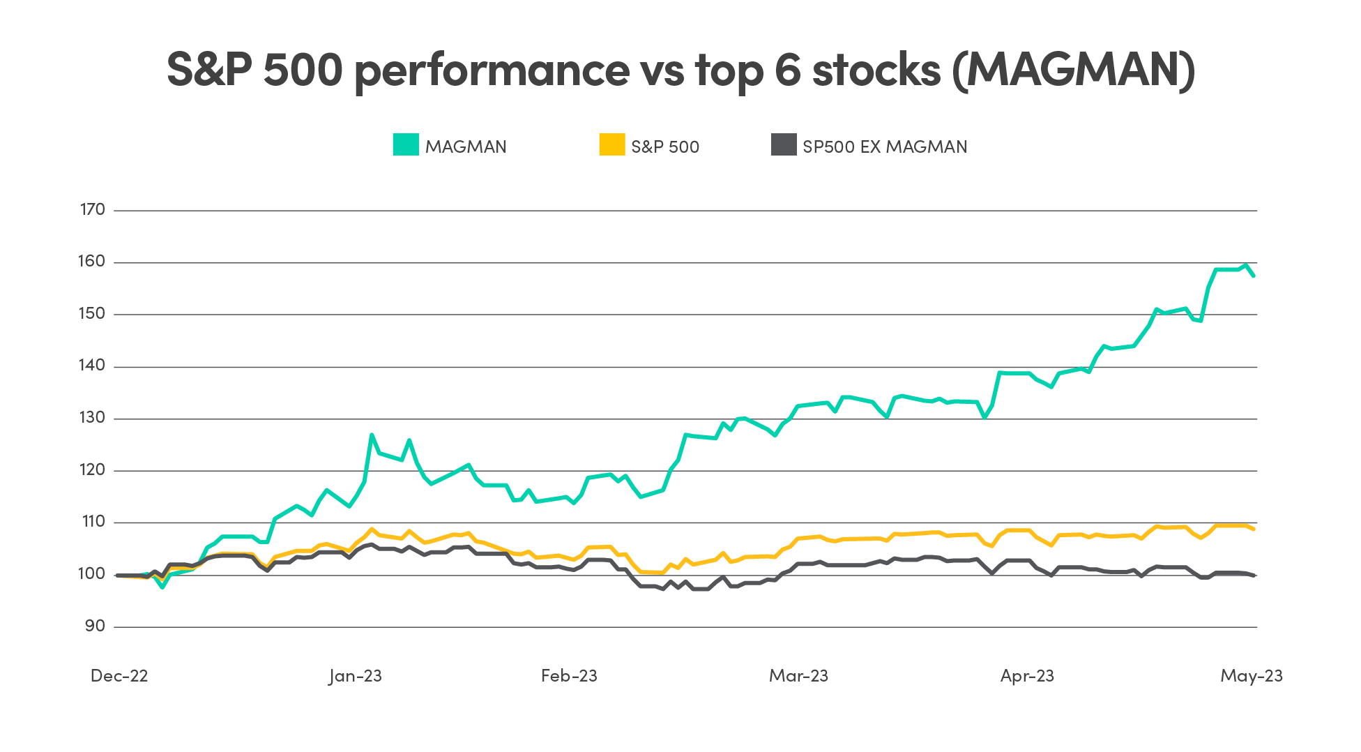 GDP growth projected to weaken further before rebounding in 2024 Line graph comparing the S&P 500 performance in billions vs. the top 6 stocks - Microsoft, Apple, google, Meta, Amazon, Nvidia from December 2022 to May 2023