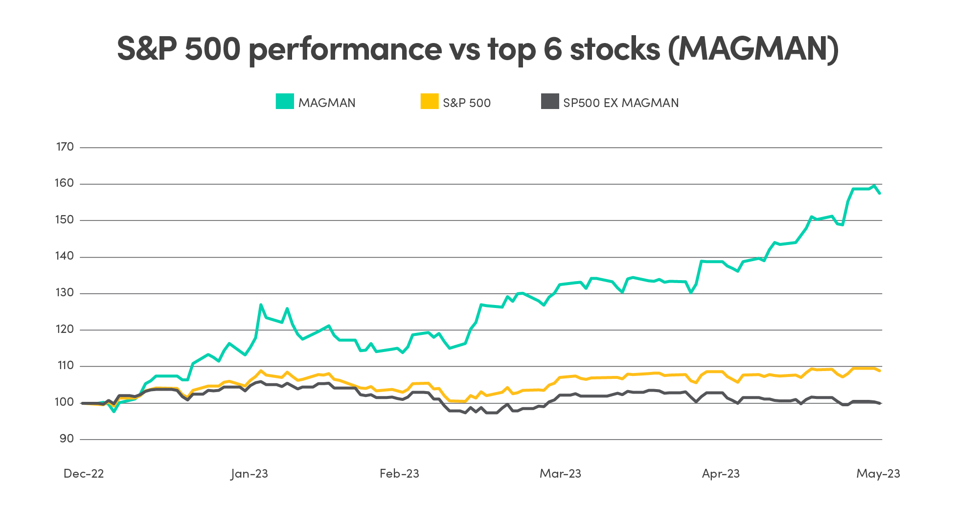 Line graph comparing the S&P 500 performance in billions vs. the top 6 stocks - Microsoft, Apple, google, Meta, Amazon, Nvidia from December 2022 to May 2023