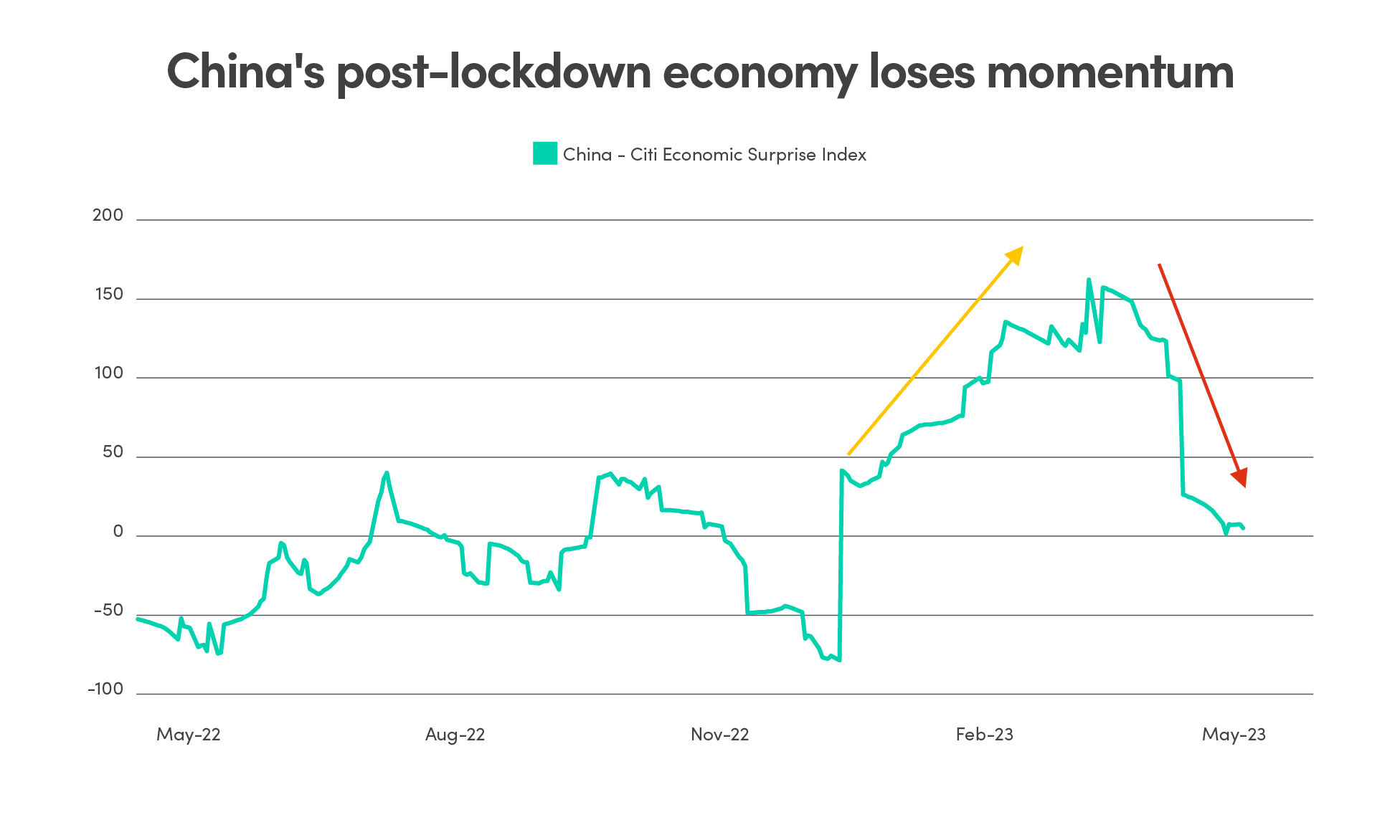 Graph titled China's post-lockdown economy loses moment. Line graph shows the Citi Economic Surprise Index from May 2022 to May 2023