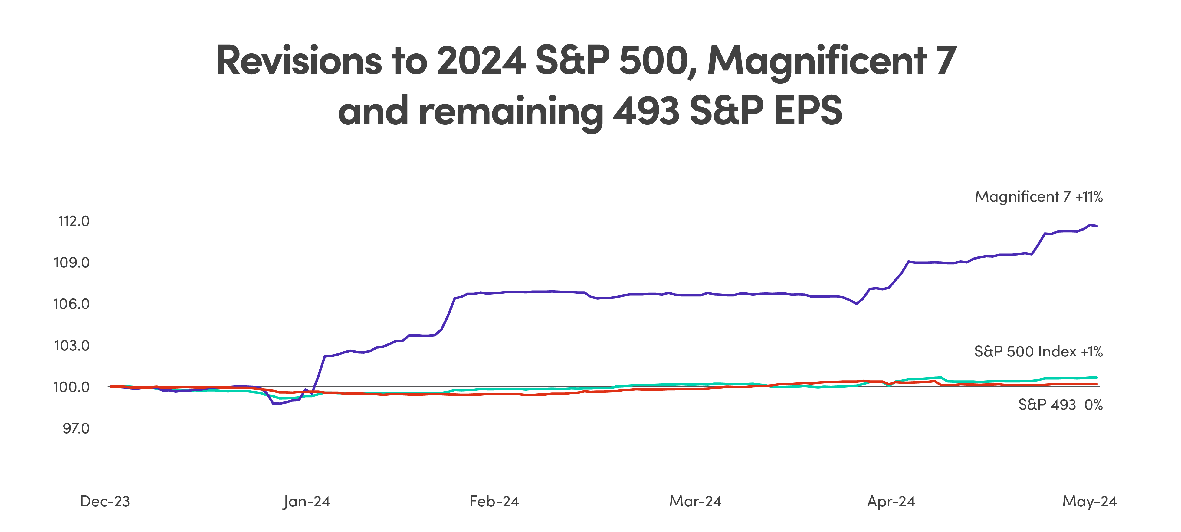 Revisions to 2024 S&P 500, Magnificent 7 and remaining 493 S&P EPS