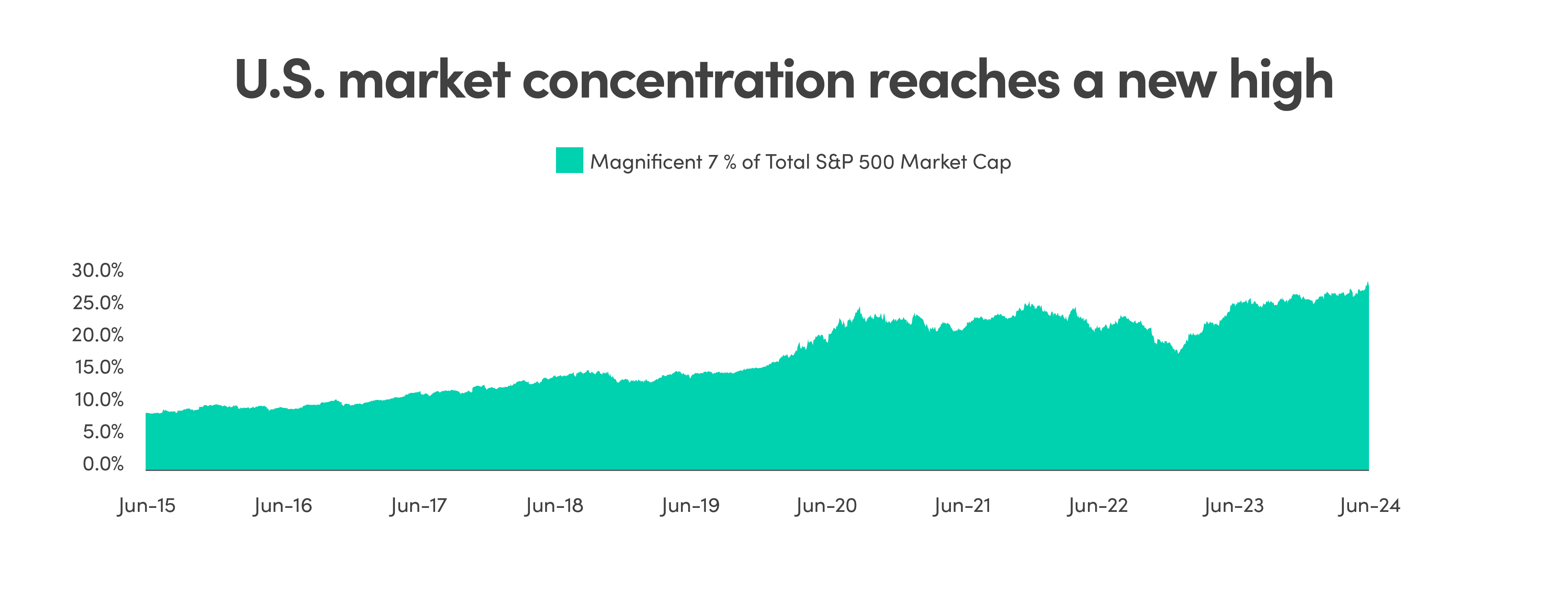 U.S. market concentration reaches a new high