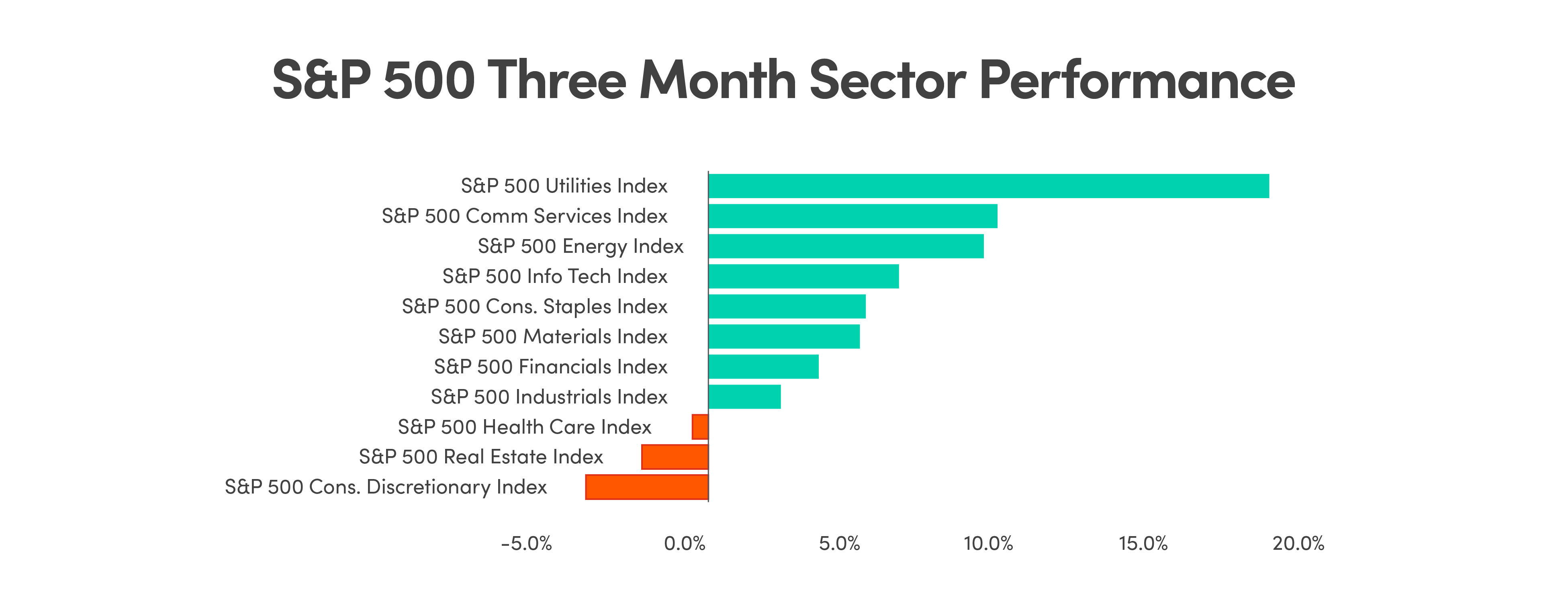 S&P 500 Three Month Sector Performance