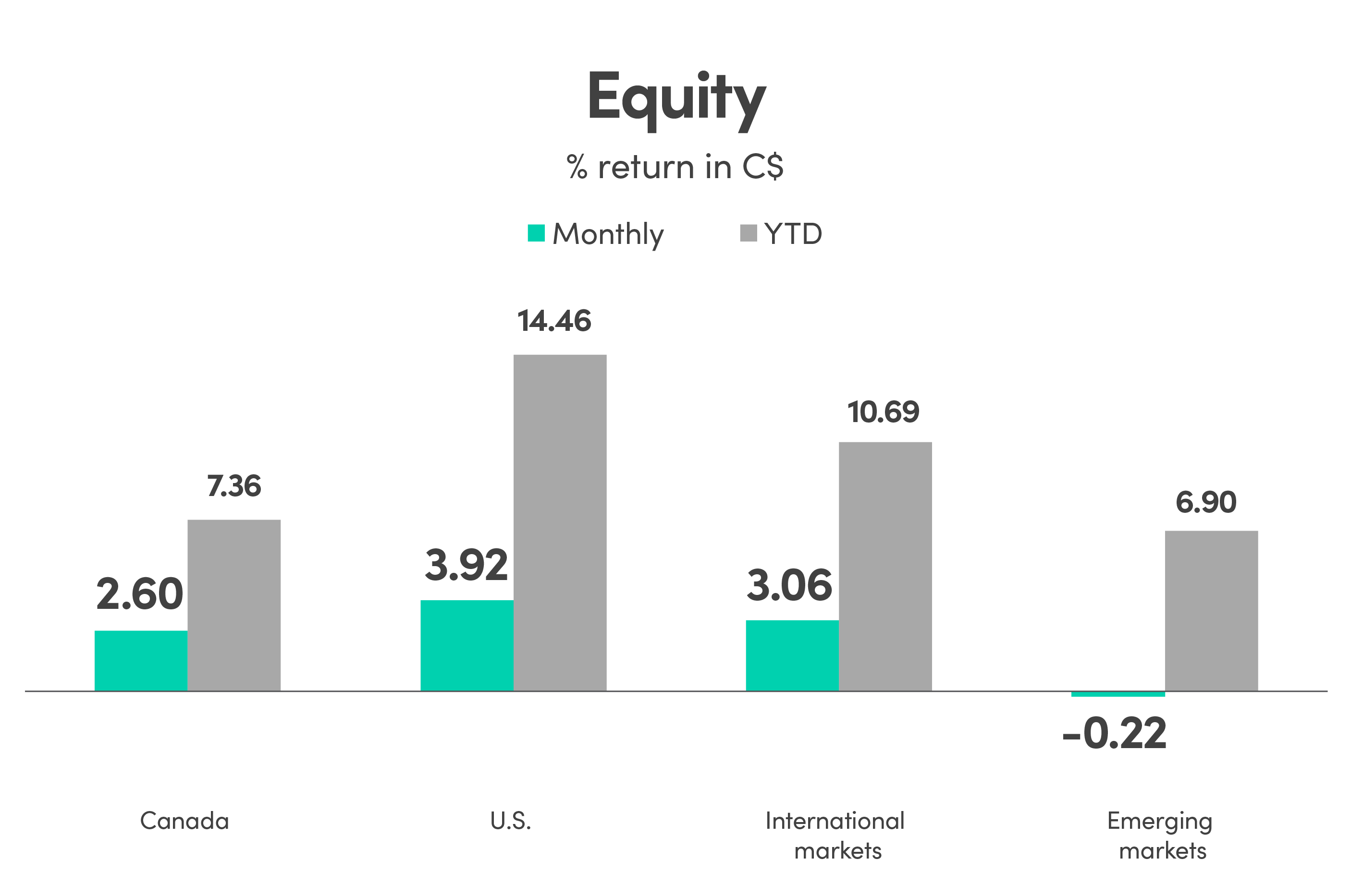 Bar graph showing % return in CAD (C$) for equity. Canada monthly return is 2.60% and YTD is 7.36%. US monthly return is 3.92% and YTD is 14.46%. International markets monthly return is 3.06% and YTD is 10.69%. Emerging markets monthly return is -0.22% and YTD is 6.90%