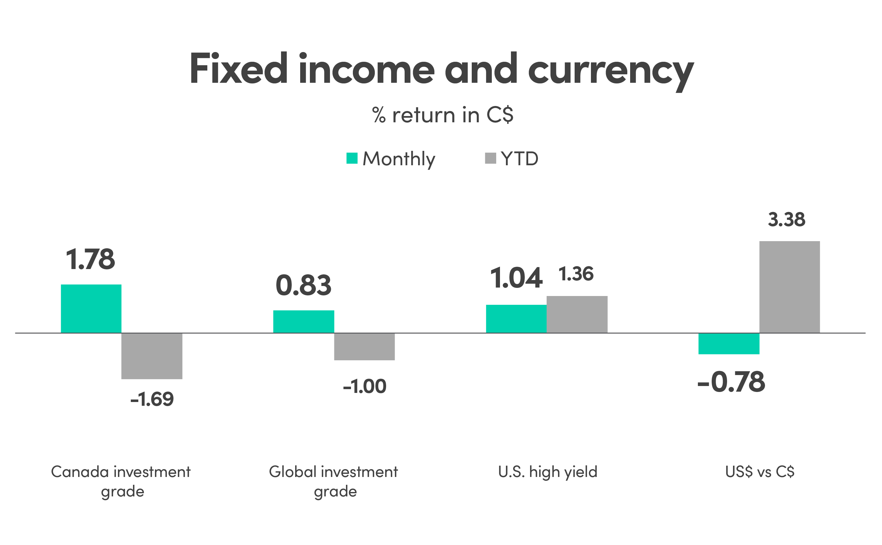 Bar graph showing % return in CAD (C$) for fixed income and currency. Canada investment grade monthly return is 1.78% and YTD is -1.69%. Global investment grade monthly return is 0.83% and YTD is -1.00%. US high yield monthly return is 1.04% and YTD is 1.36%. US$ vs C$ monthly return is -0.78% and YTD is 3.38%