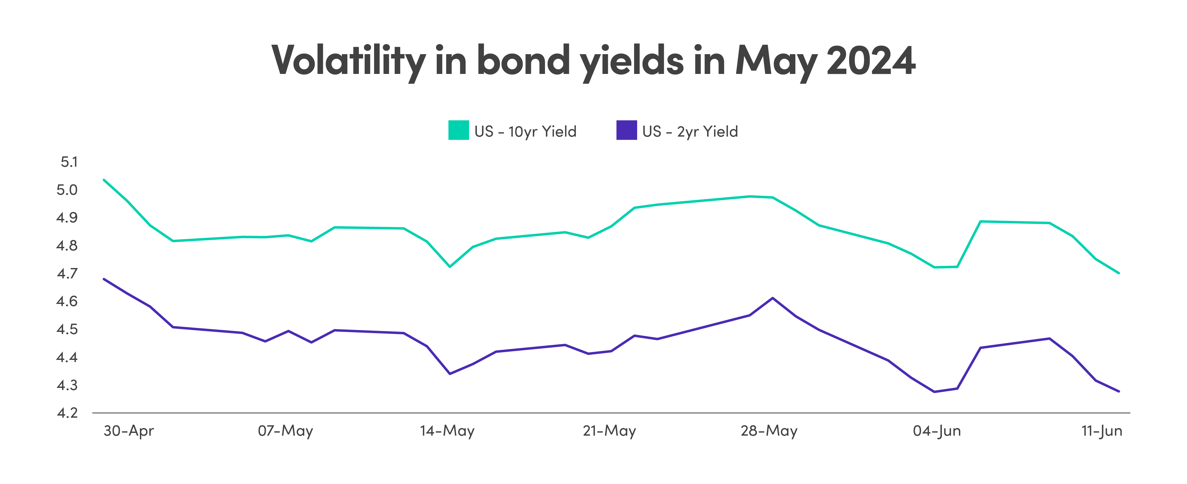 Volatility in bond yields in May 2024
