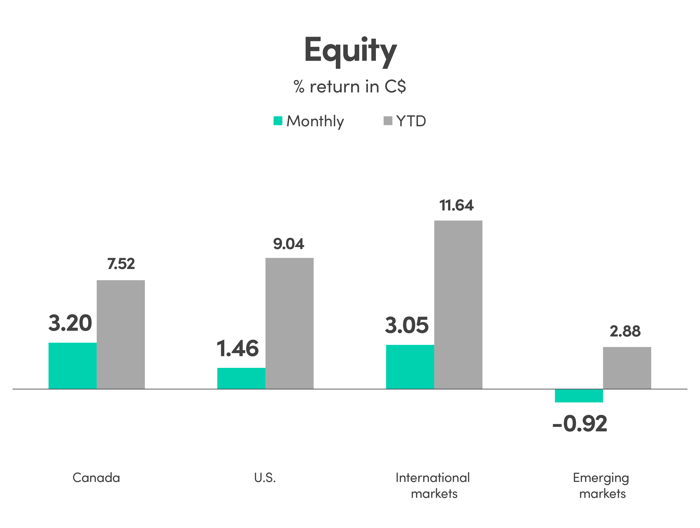 Bar graph showing % return in CAD (C$) for equity. Canada monthly return is 3.20% and YTD is 7.52%. US monthly return is 1.46% and YTD is 9.04%. International markets monthly return is 3.05% and YTD is 11.64%. Emerging markets monthly return is -0.92% and YTD is 2.88%