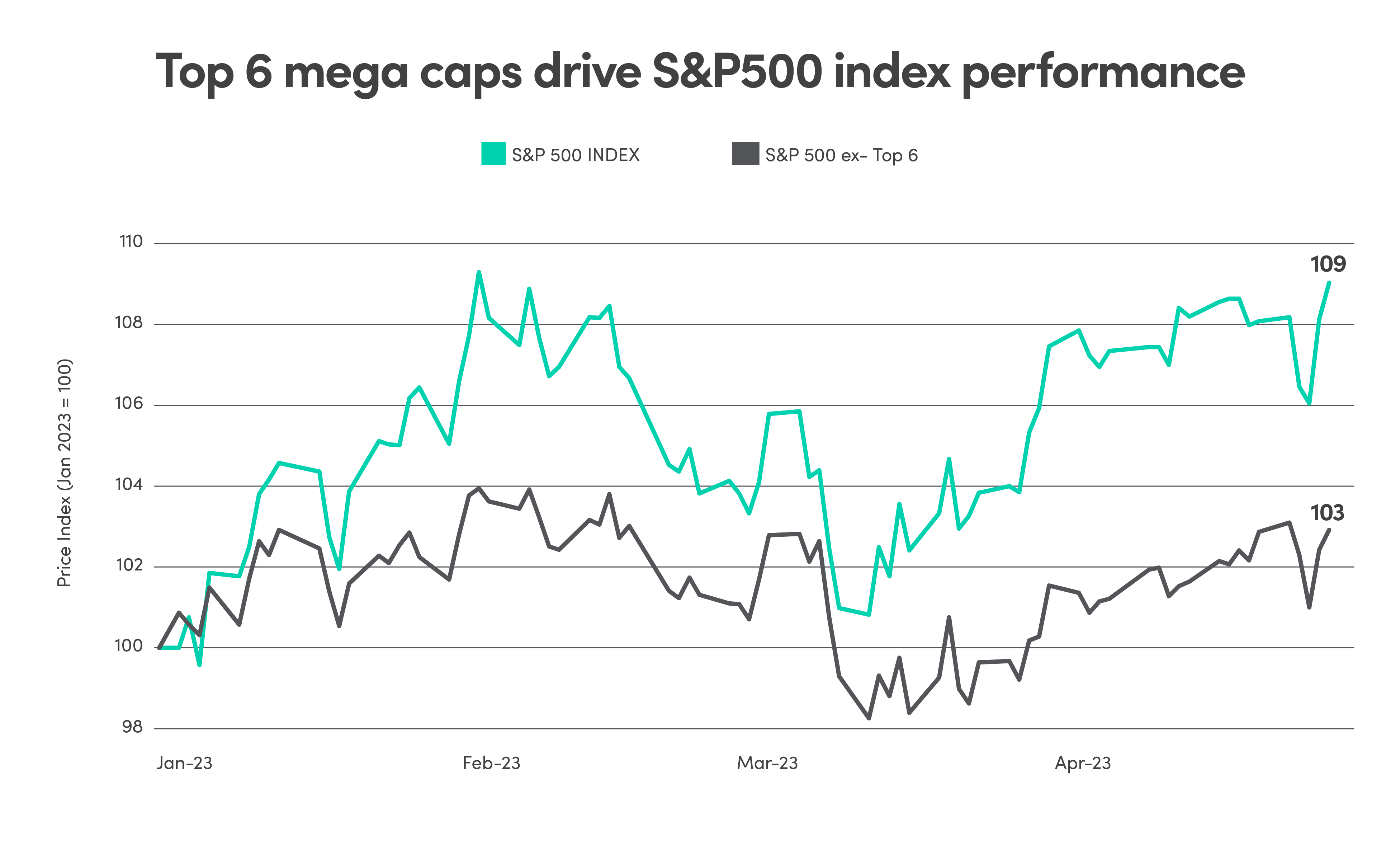 Line graph comparing the S&P 500 Index performance with and without the top 6 mega cap companies, from January 2023 to April 2023
