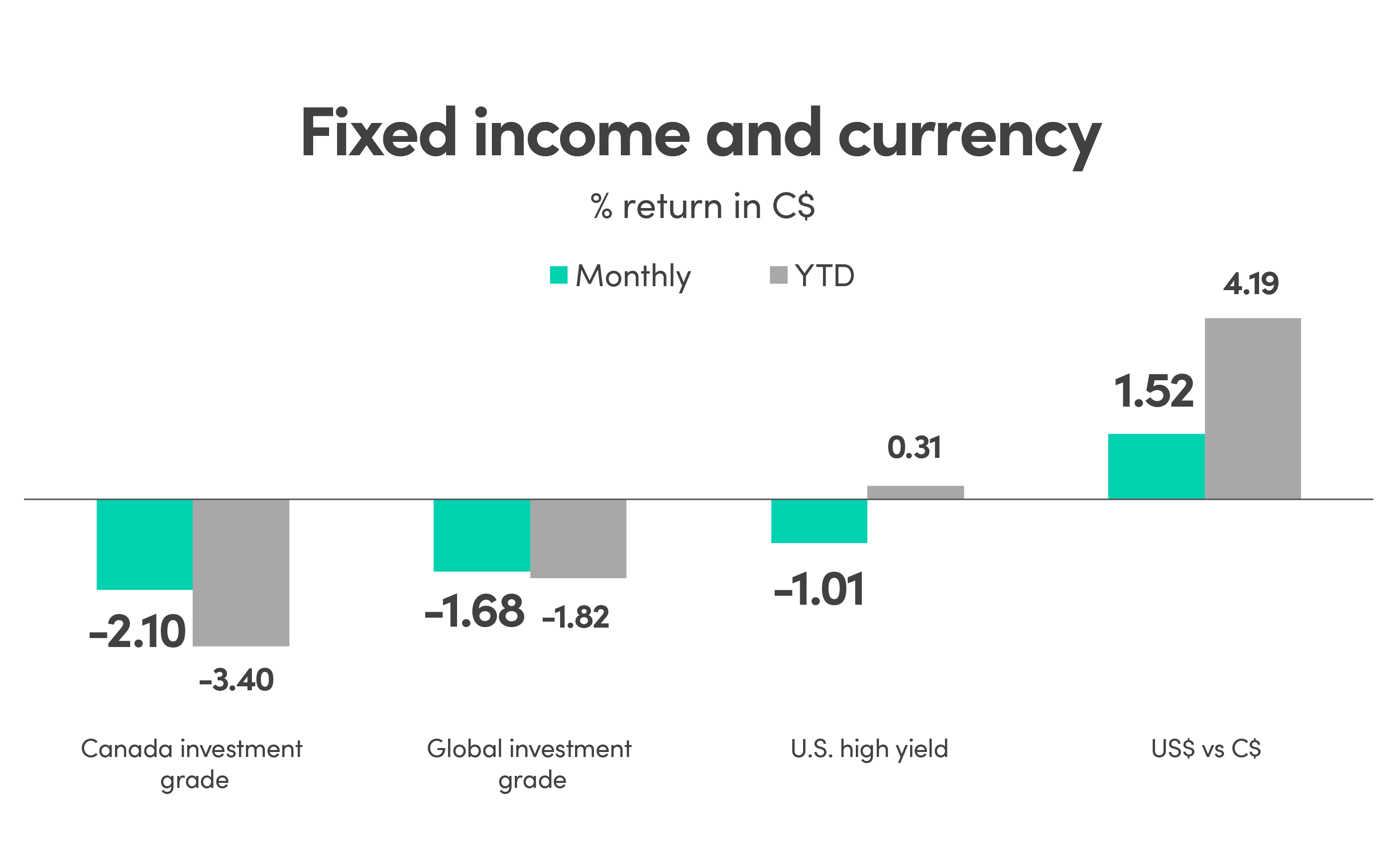 Bar graph showing % return in CAD (C$) for fixed income and currency. Canada investment grade monthly return is -2.10% and YTD is -3.40%. Global investment grade monthly return is -1.68% and YTD is -1.82%. US high yield monthly return is -1.01% and YTD is 0.31%. US$ vs C$ monthly return is 1.52% and YTD is 4.19%